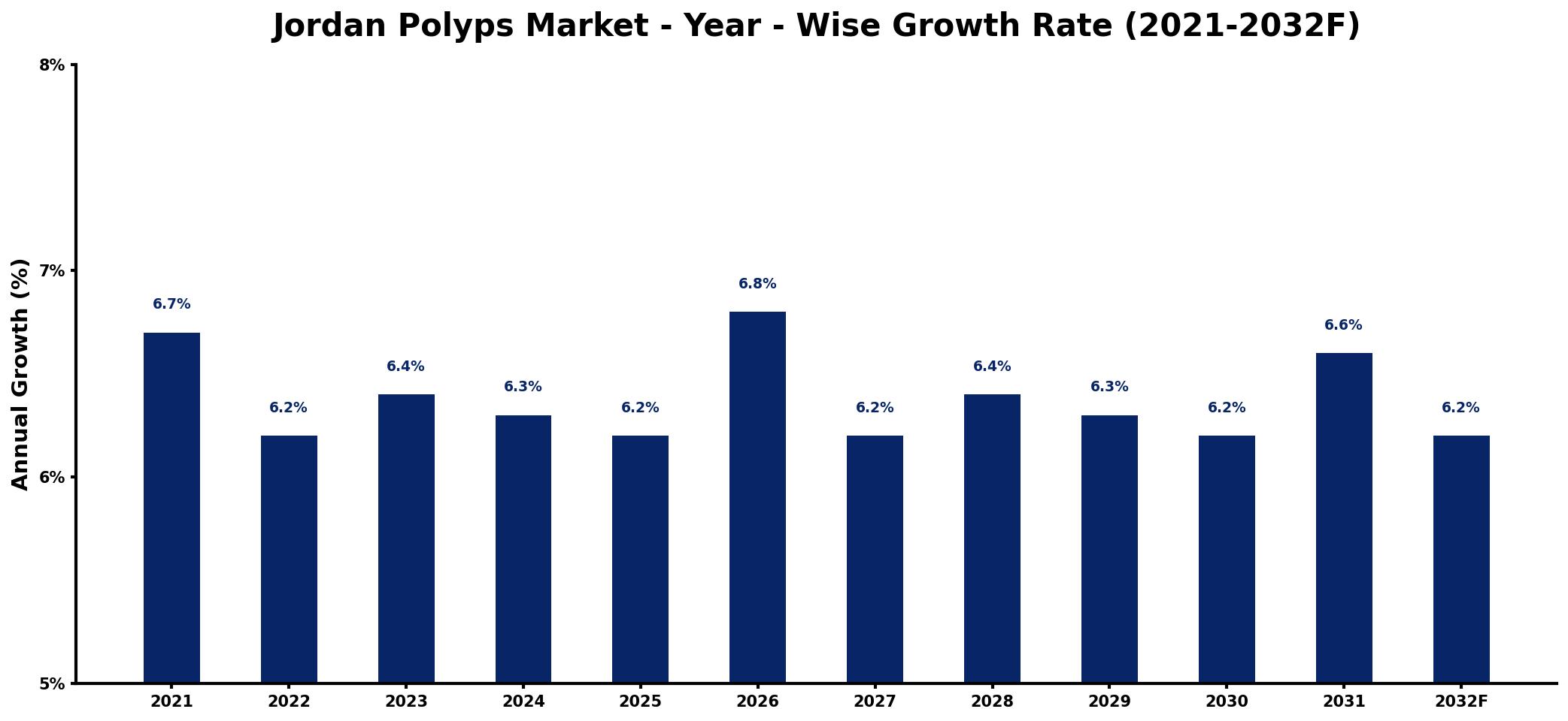 Jordan Polyps Market Year-wise Growth Rate and Key Drivers