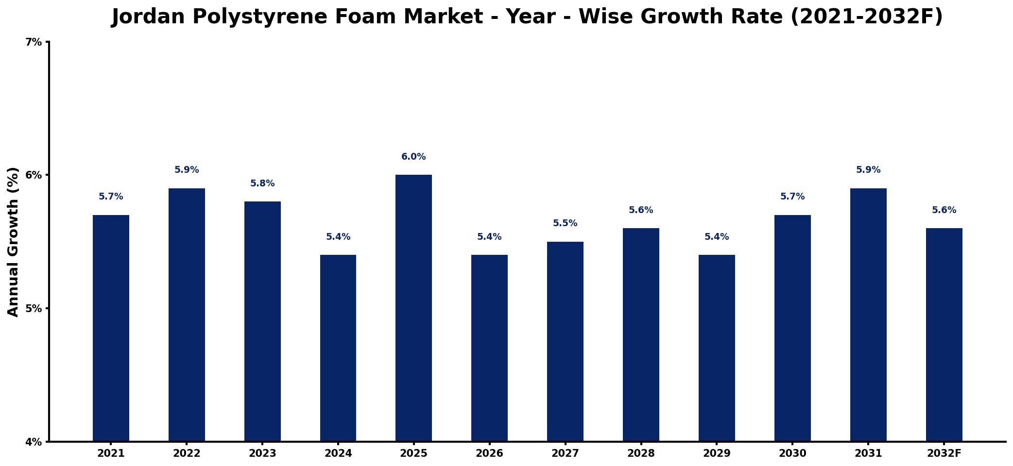 Jordan Polystyrene Foam Market Year-wise Growth Rate and Key Drivers