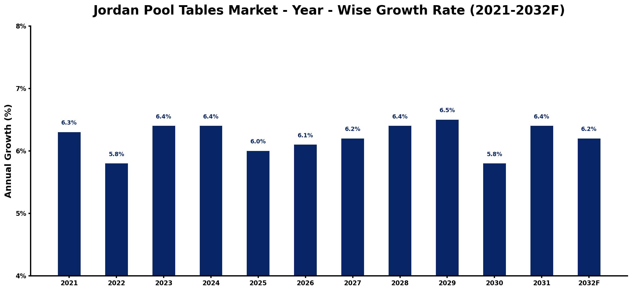 Jordan Pool Tables Market Year-wise Growth Rate and Key Drivers