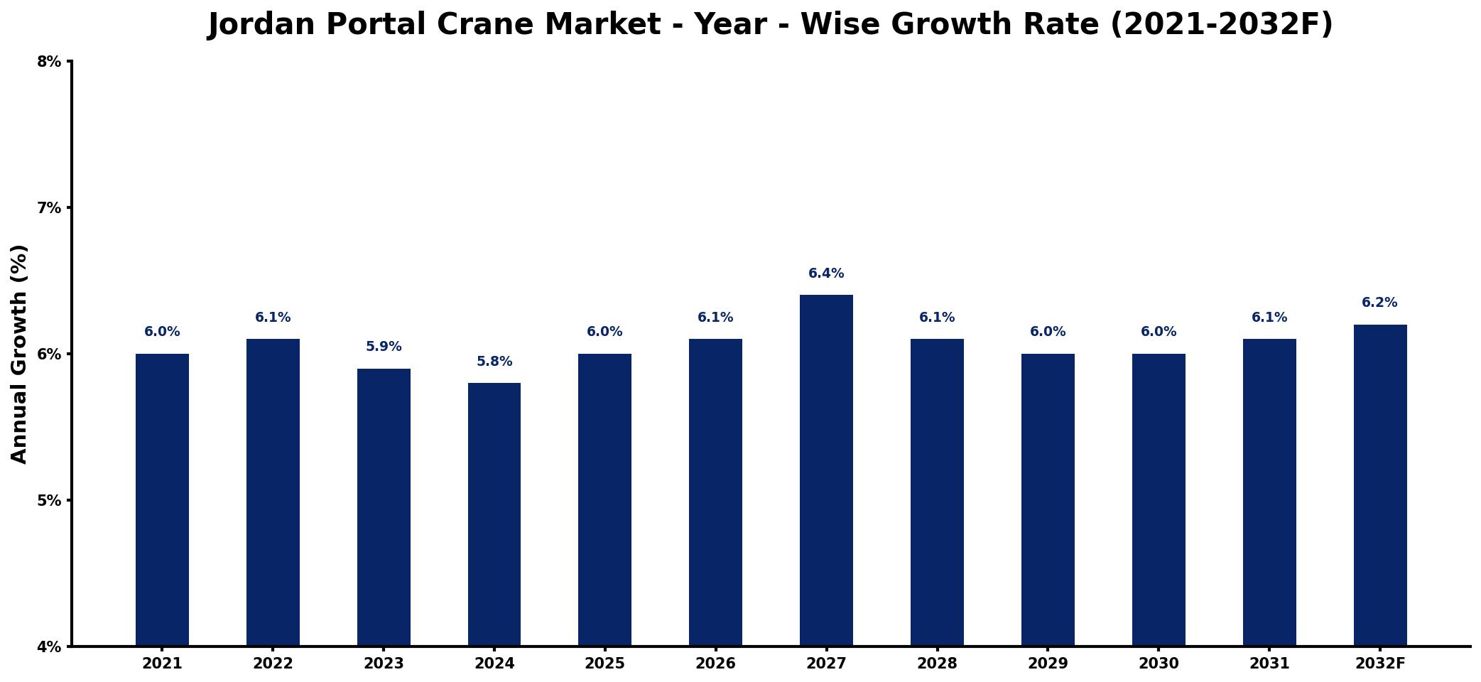 Jordan Portal Crane Market Year-wise Growth Rate and Key Drivers