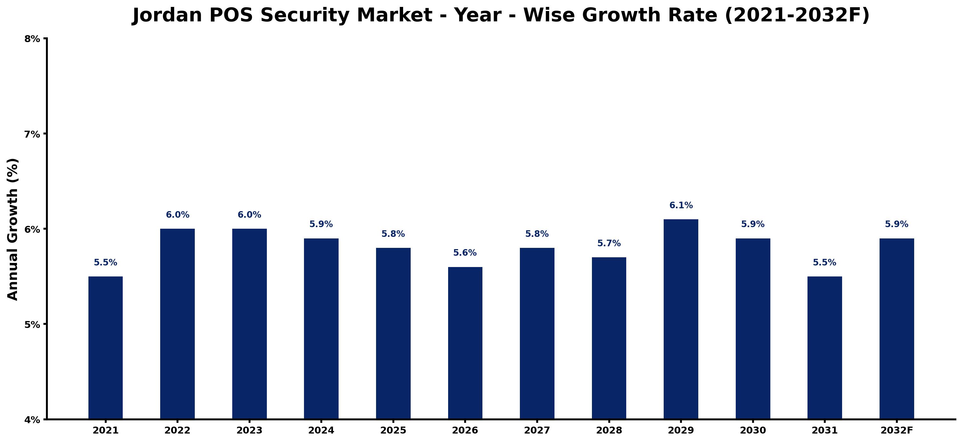 Jordan POS Security Market Year-wise Growth Rate and Key Drivers