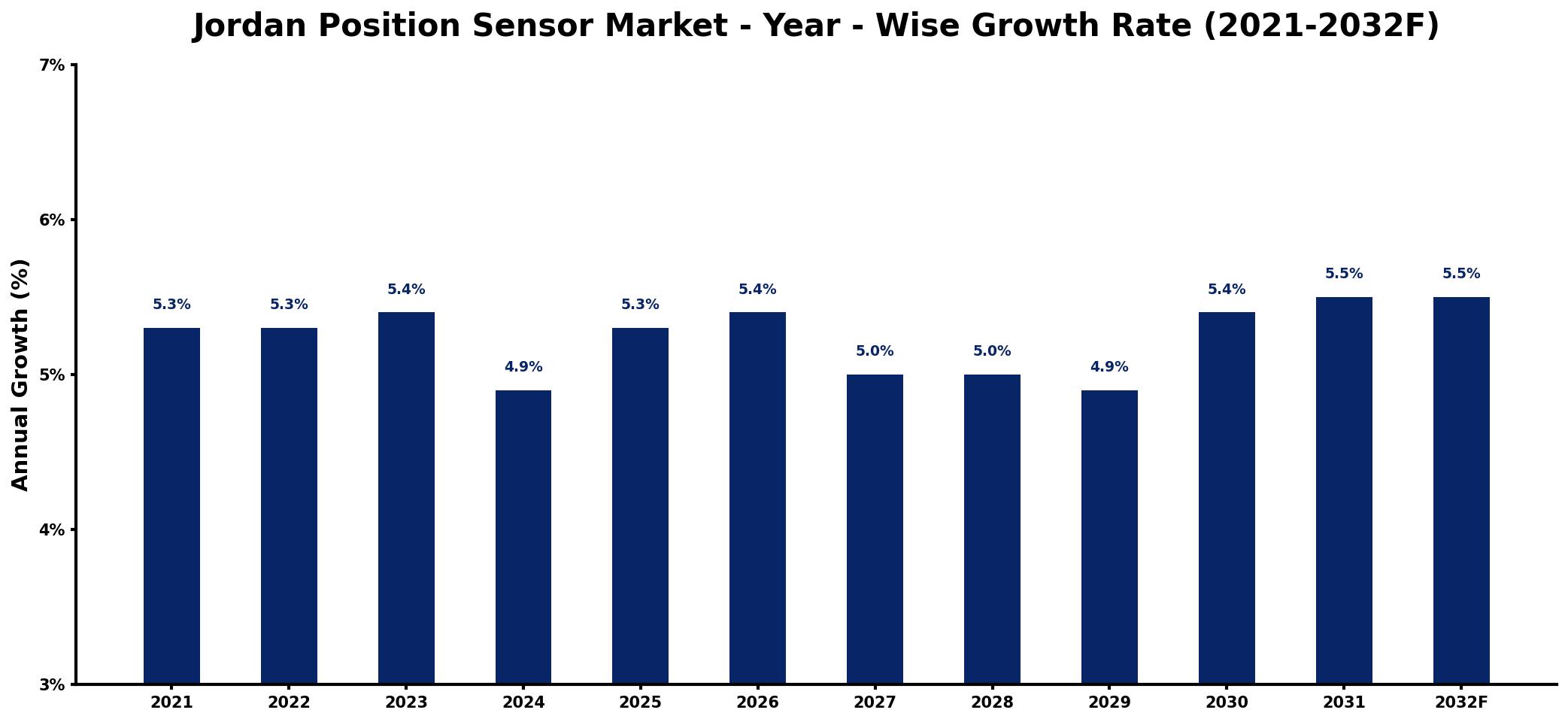 Jordan Position Sensor Market Year-wise Growth Rate and Key Drivers