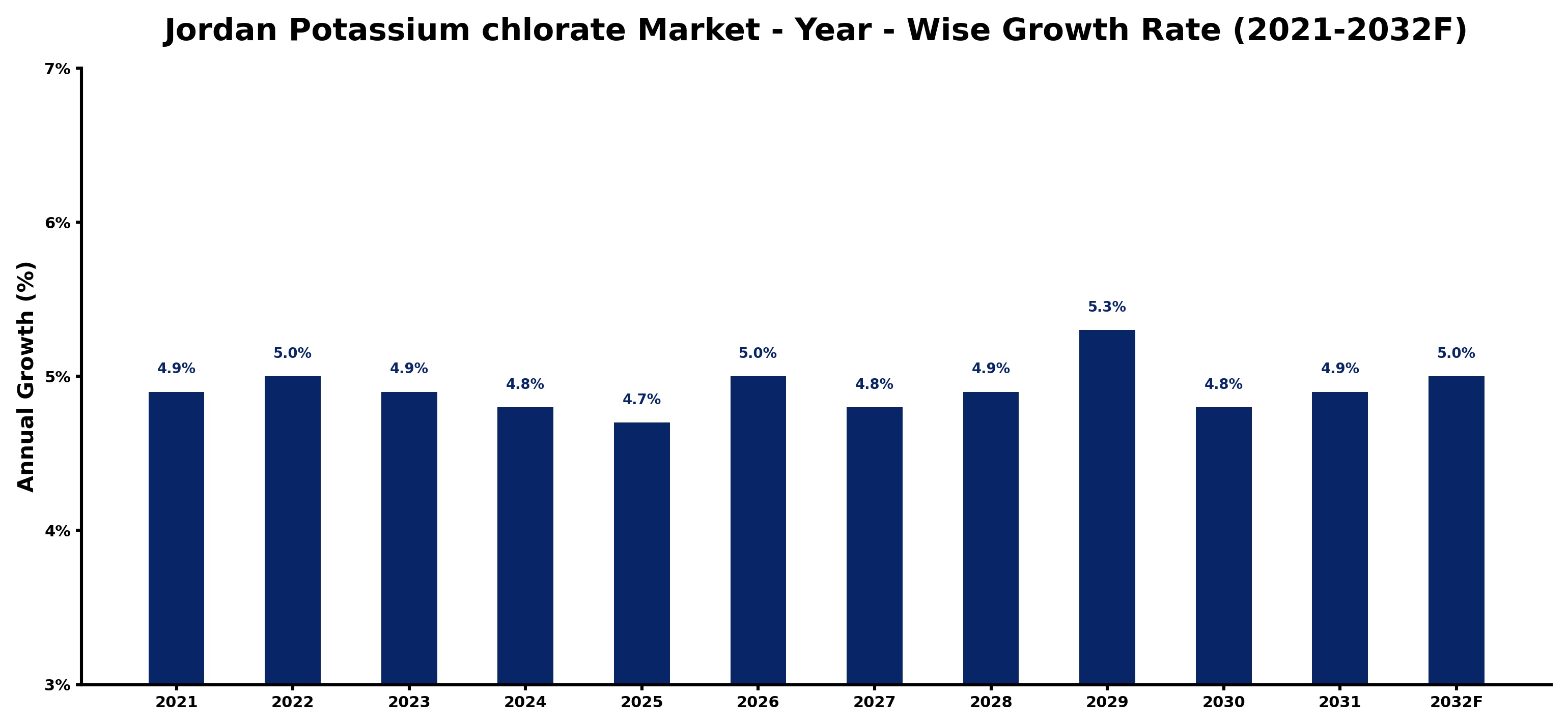 Jordan Potassium chlorate Market Year-wise Growth Rate and Key Drivers