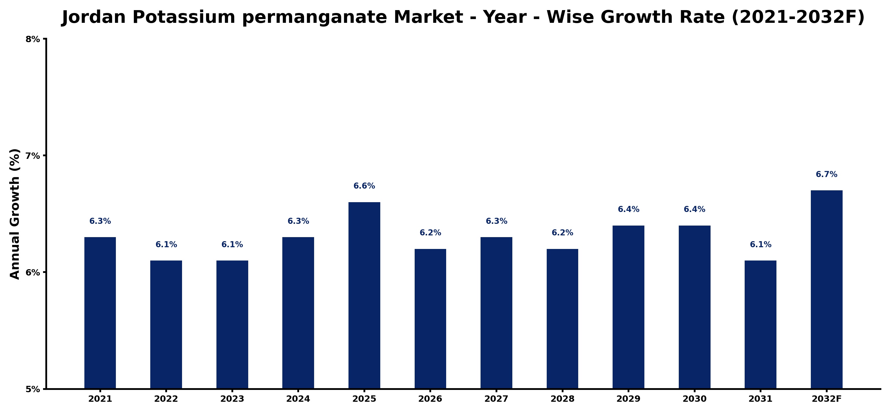 Jordan Potassium permanganate Market Year-wise Growth Rate and Key Drivers