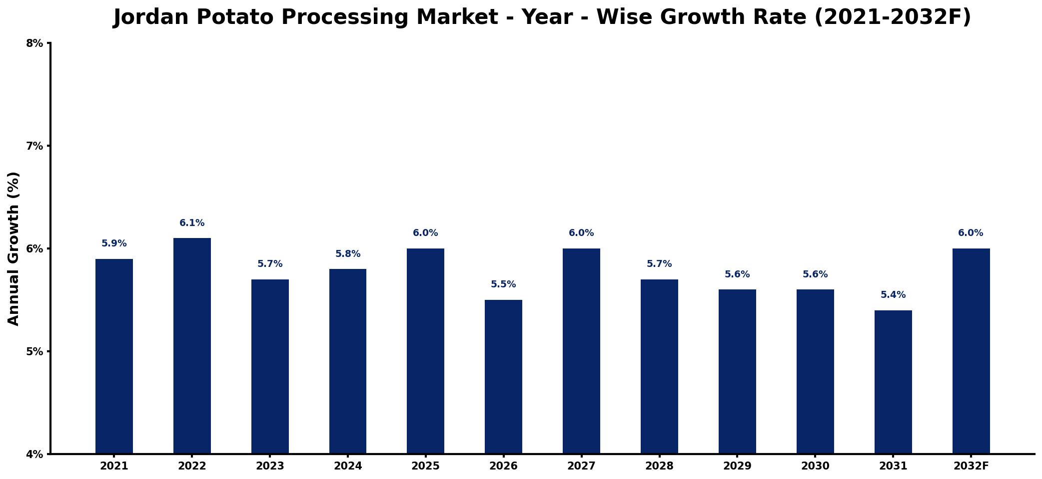 Jordan Potato Processing Market Year-wise Growth Rate and Key Drivers