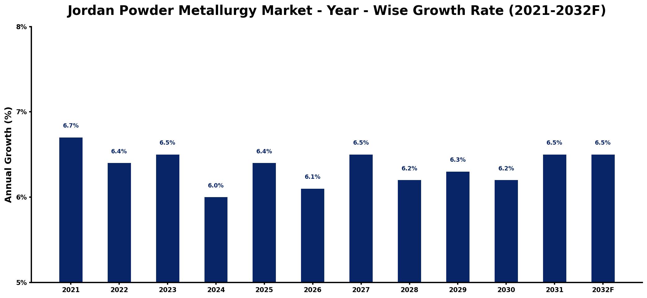Jordan Powder Metallurgy Market Year-wise Growth Rate and Key Drivers
