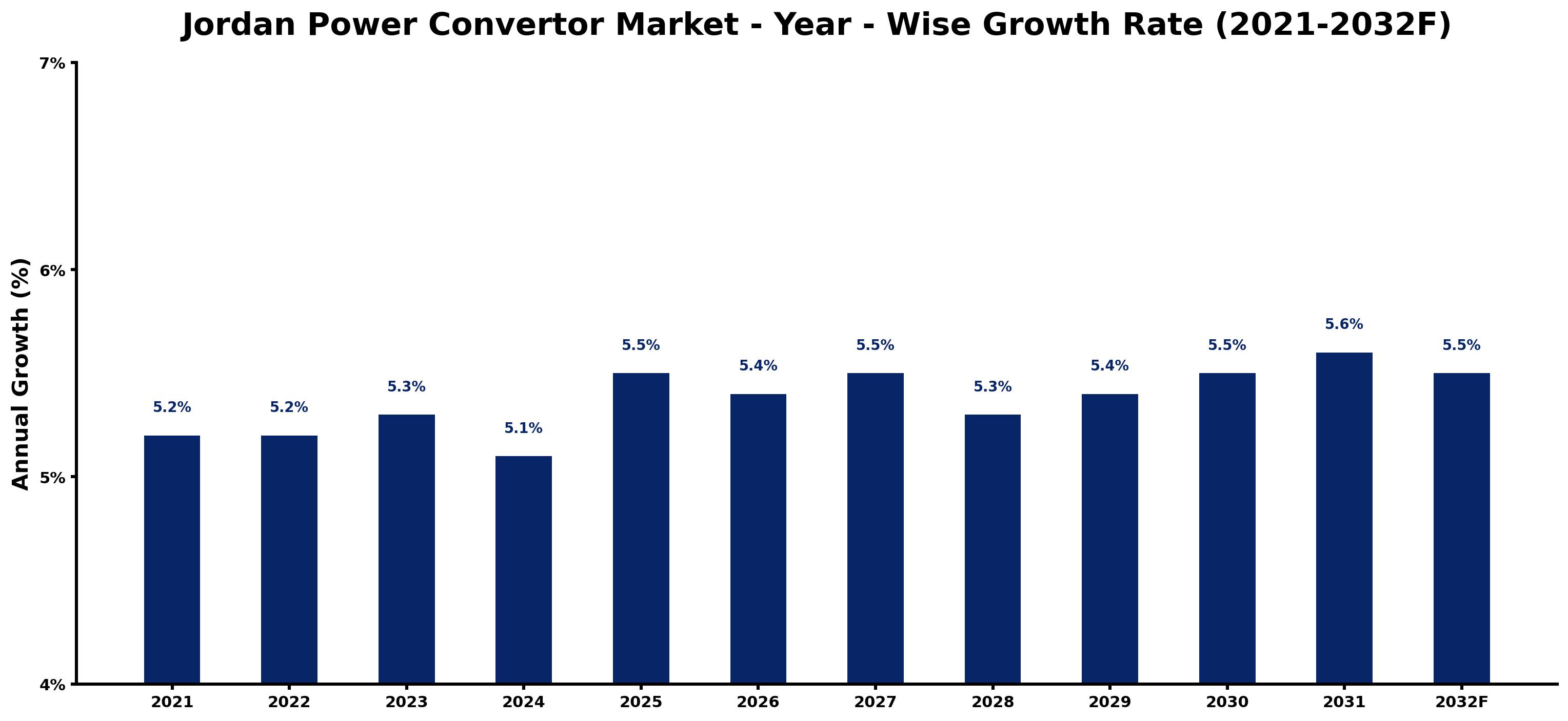 Ten-Year Growth Trajectory of the Jordan Power Convertor Market with Core Drivers