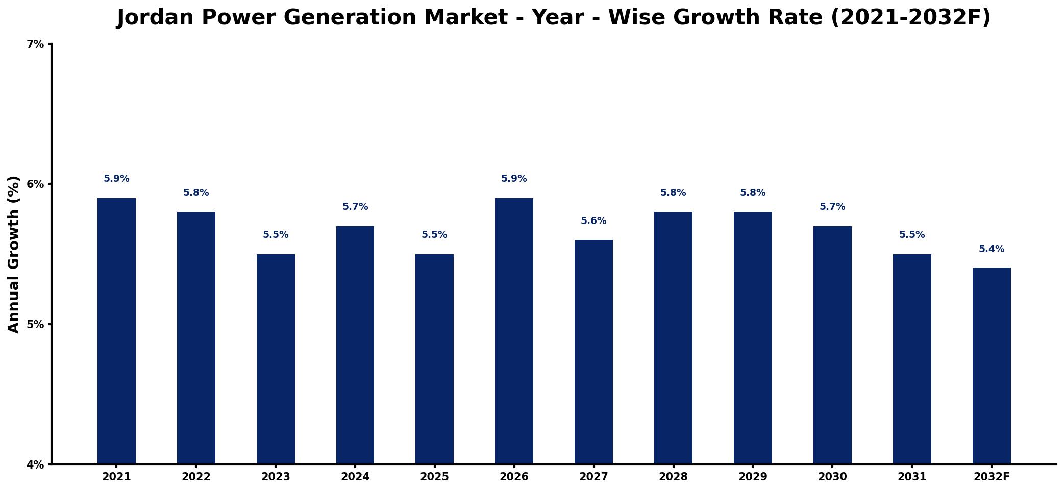 Jordan Power Generation Market Year-wise Growth Rate and Key Drivers