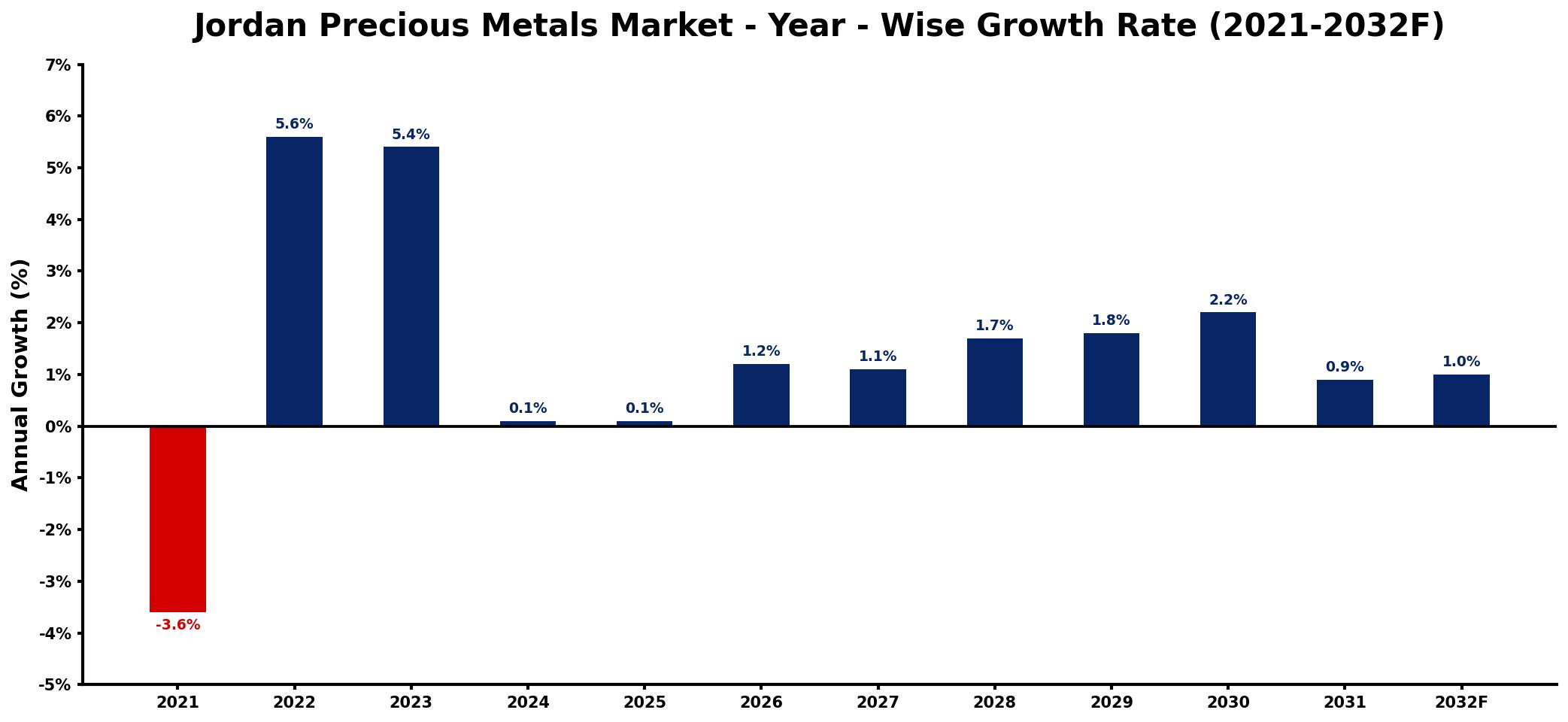 Jordan Precious Metals Market Year-wise Growth Rate and Key Drivers