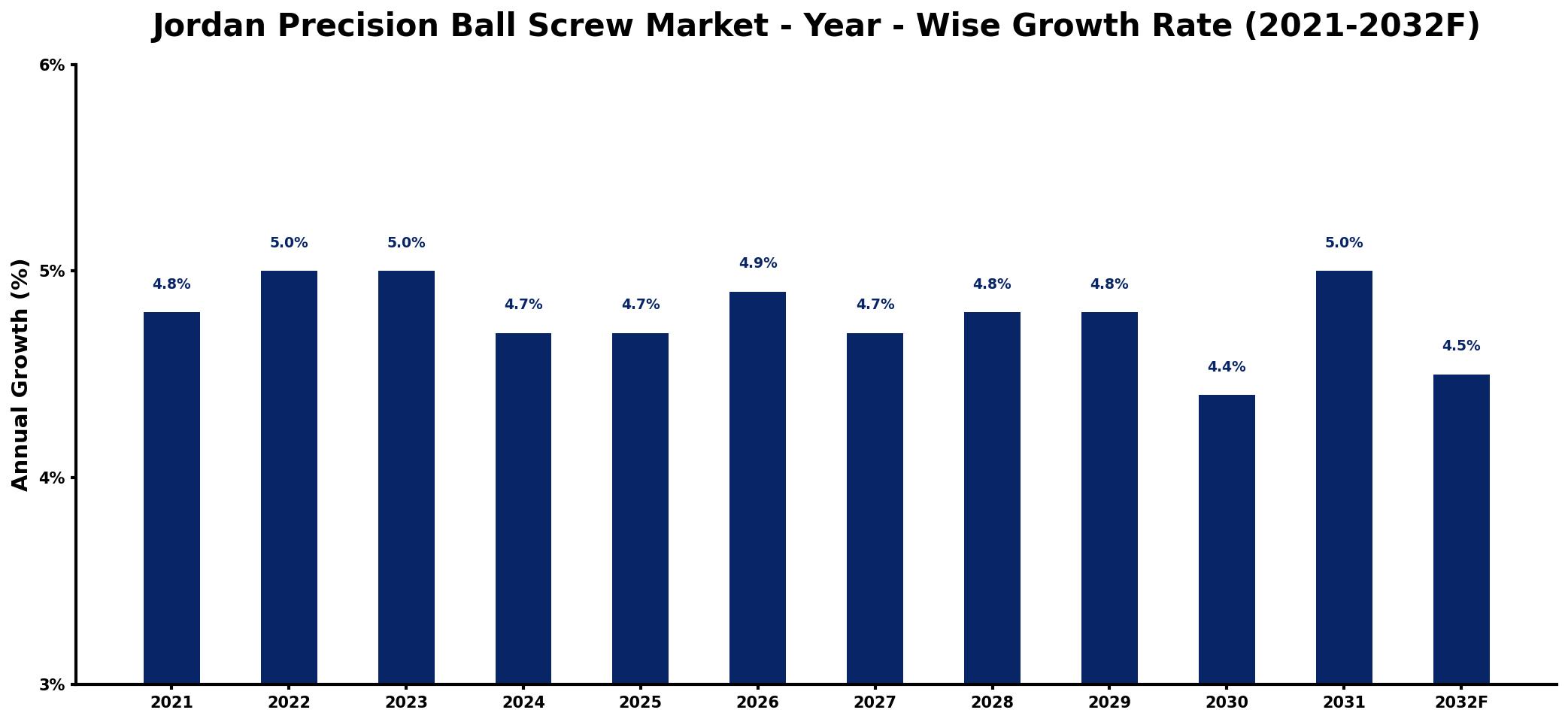 Jordan Precision Ball Screw Market Year-wise Growth Rate and Key Drivers