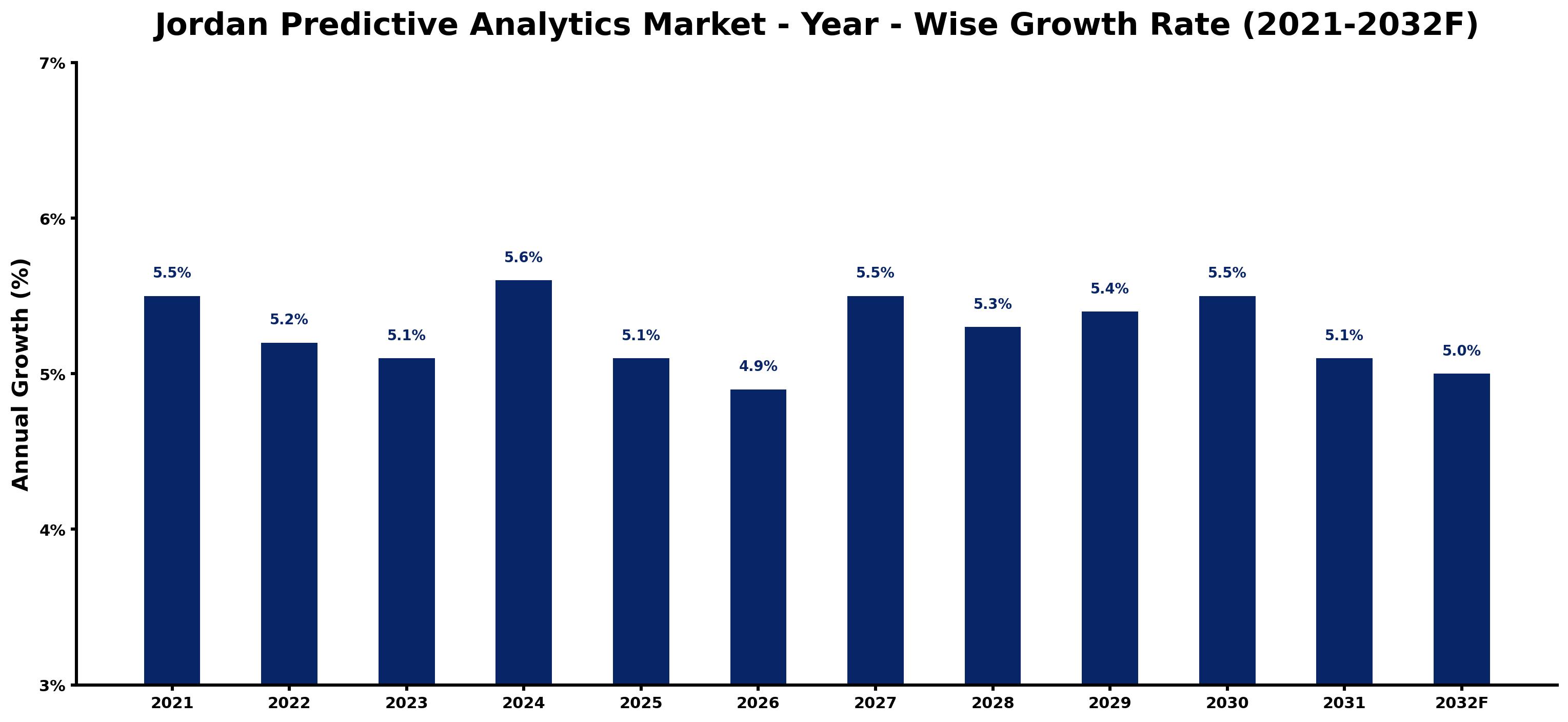 Jordan Predictive Analytics Market Year-wise Growth Rate and Key Drivers
