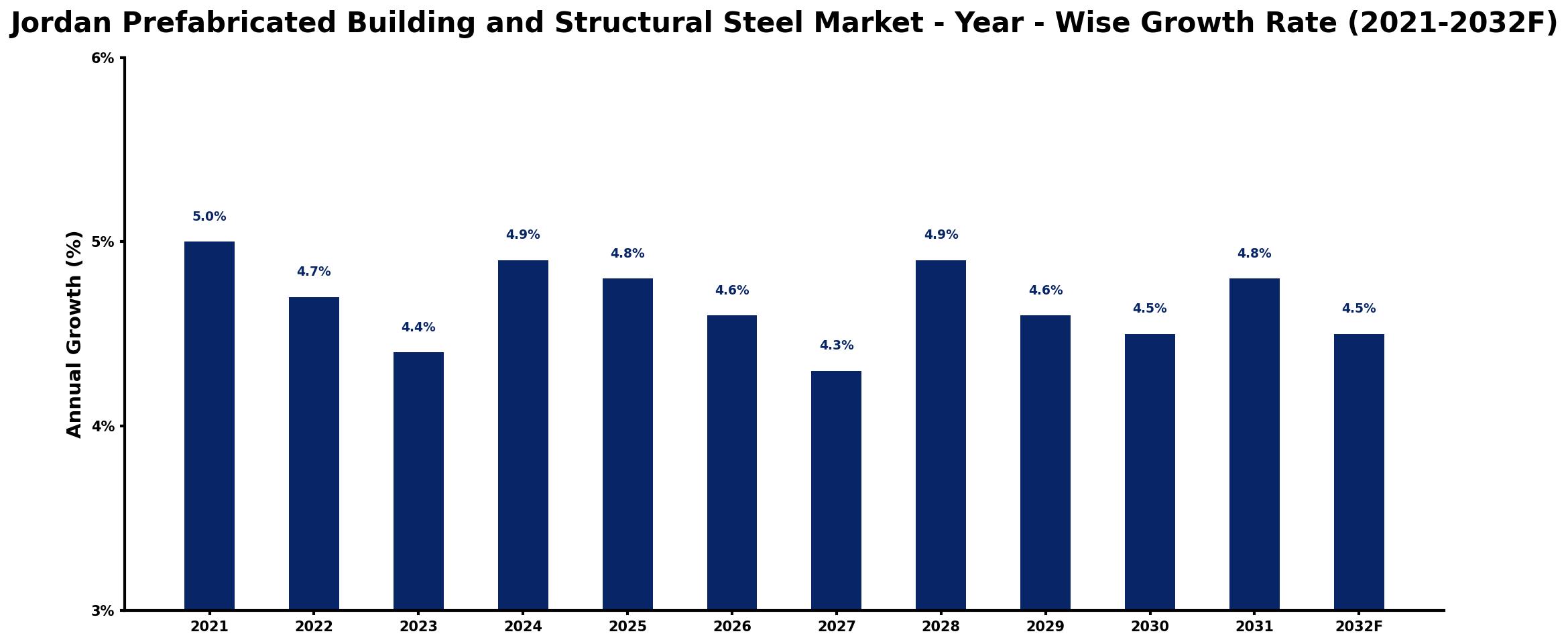 Jordan Prefabricated Building and Structural Steel Market Year-wise Growth Rate and Key Drivers