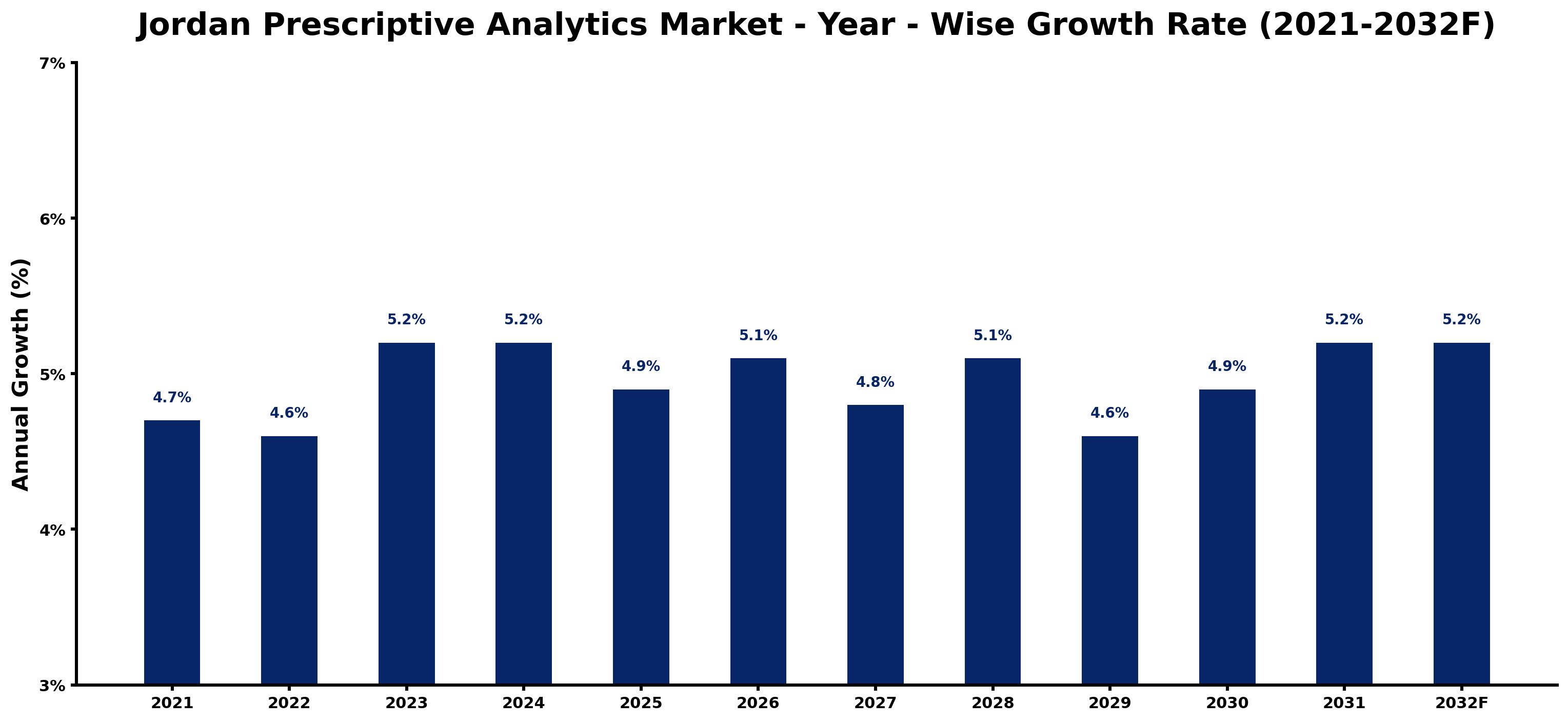 Jordan Prescriptive Analytics Market Year-wise Growth Rate and Key Drivers