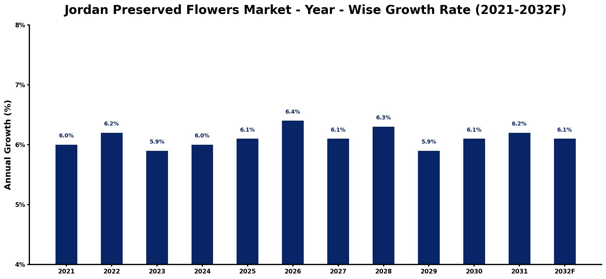 Jordan Preserved Flowers Market Year-wise Growth Rate and Key Drivers