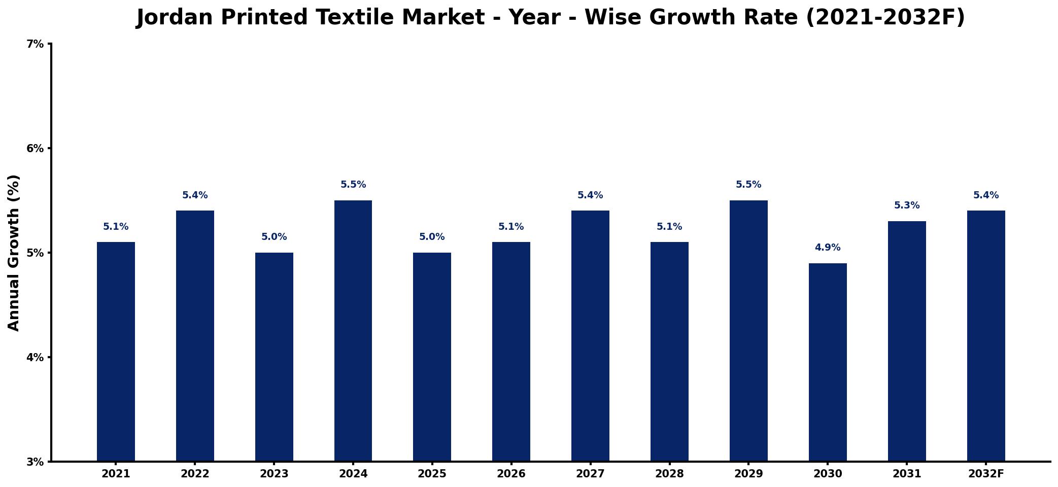 Jordan Printed Textile Market Year-wise Growth Rate and Key Drivers