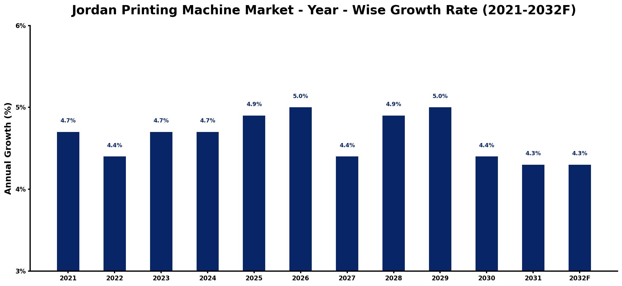 Jordan Printing Machine Market Year-wise Growth Rate and Key Drivers