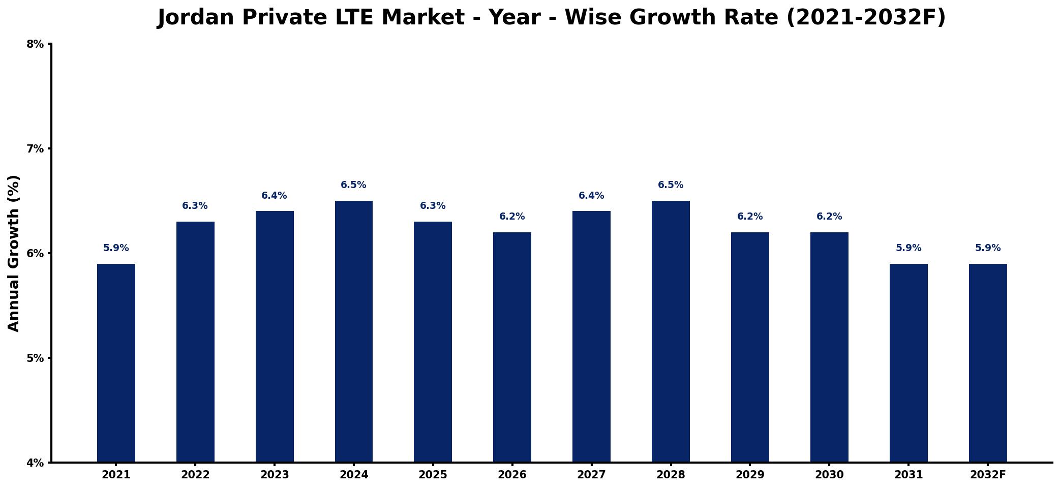 Jordan Private LTE Market Year-wise Growth Rate and Key Drivers