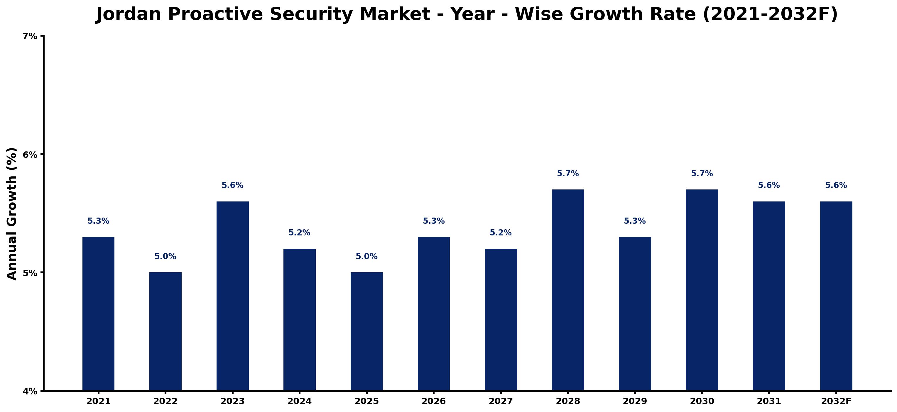 Jordan Proactive Security Market Year-wise Growth Rate and Key Drivers