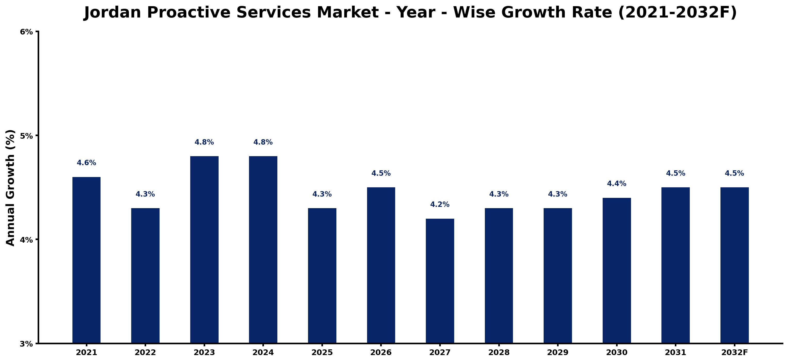 Jordan Proactive Services Market Year-wise Growth Rate and Key Drivers