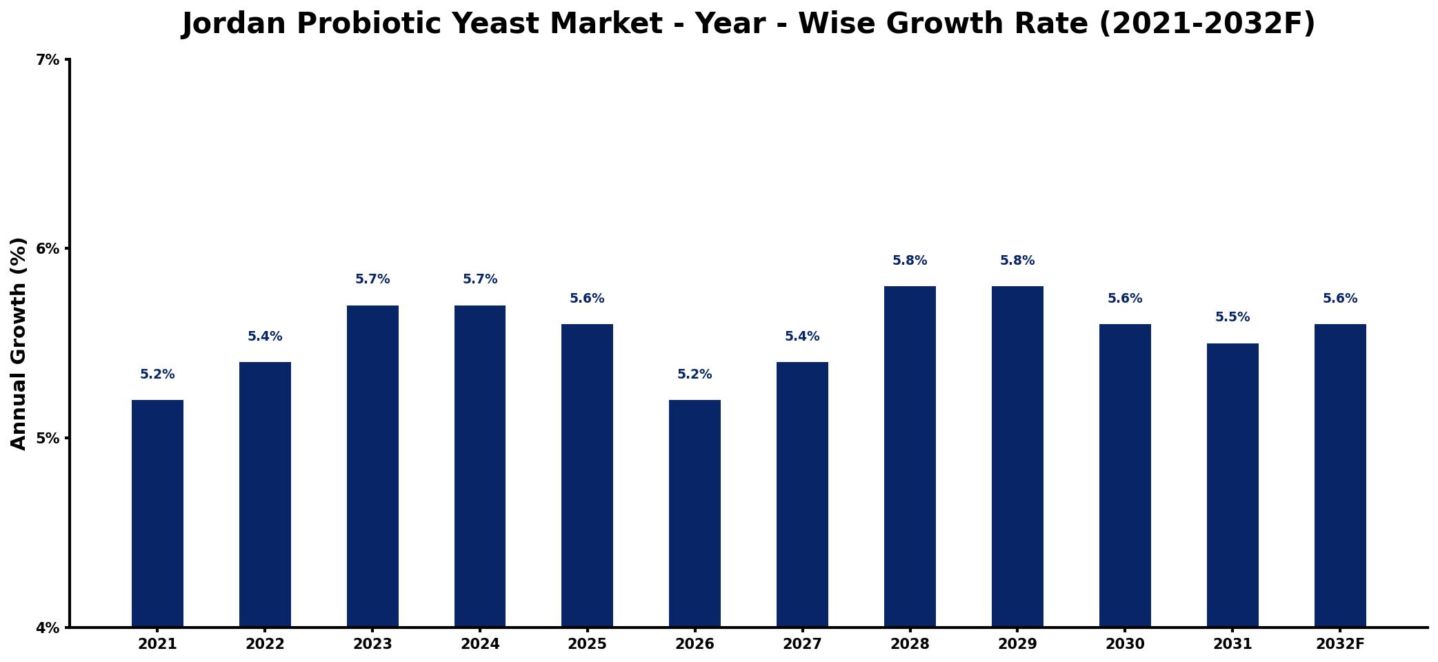 Jordan Probiotic Yeast Market Year-wise Growth Rate and Key Drivers