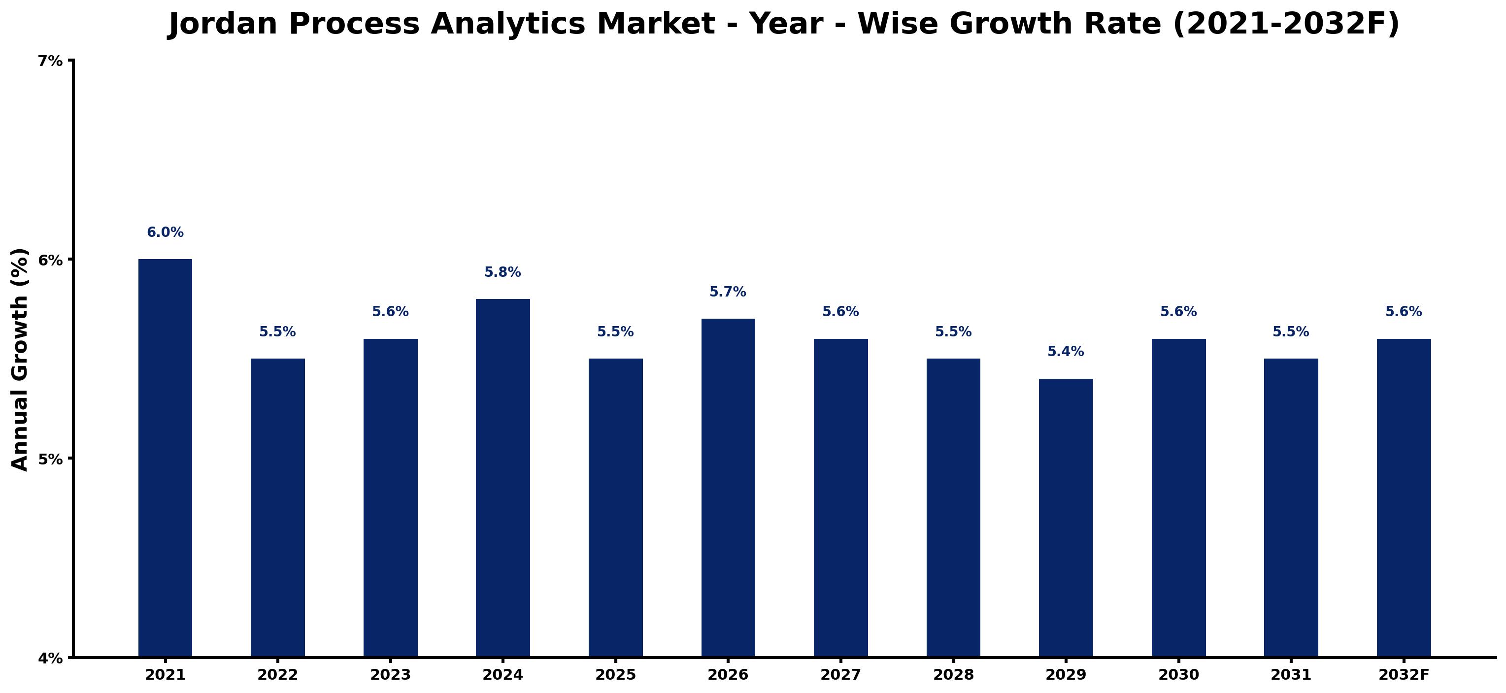 Jordan Process Analytics Market Year-wise Growth Rate and Key Drivers