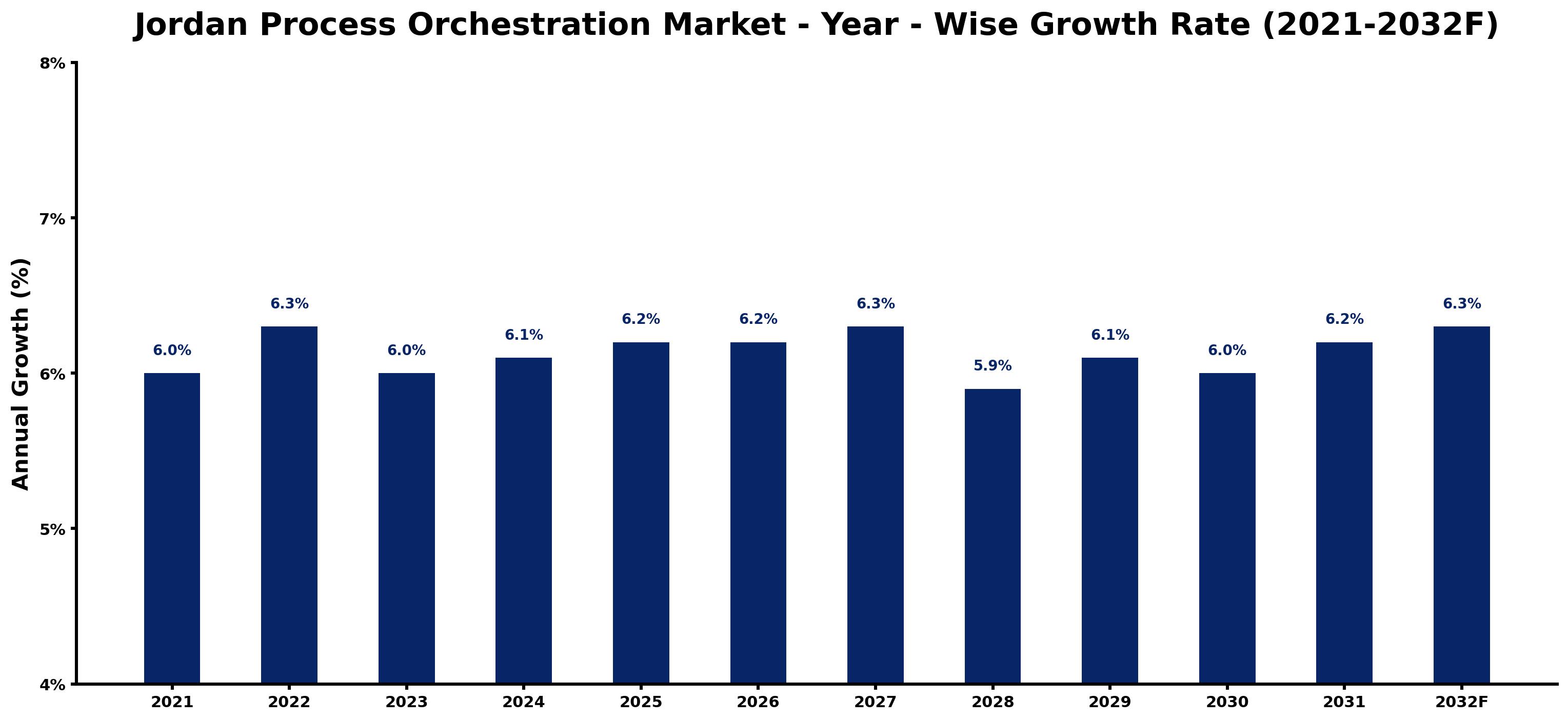 Jordan Process Orchestration Market Year-wise Growth Rate and Key Drivers