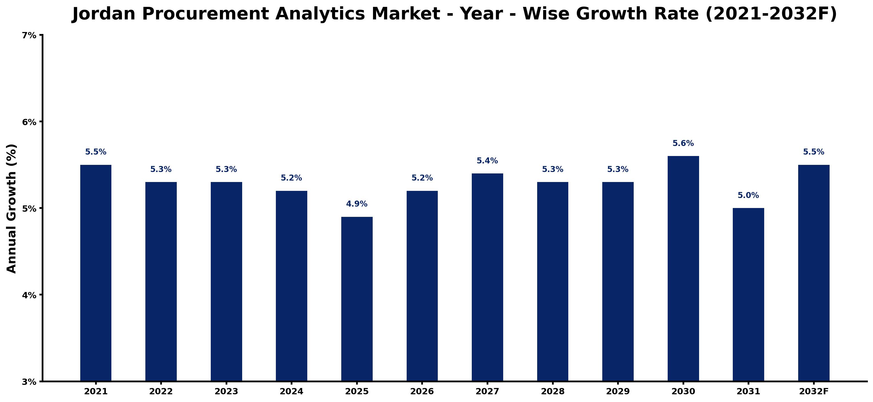 Jordan Procurement Analytics Market Year-wise Growth Rate and Key Drivers