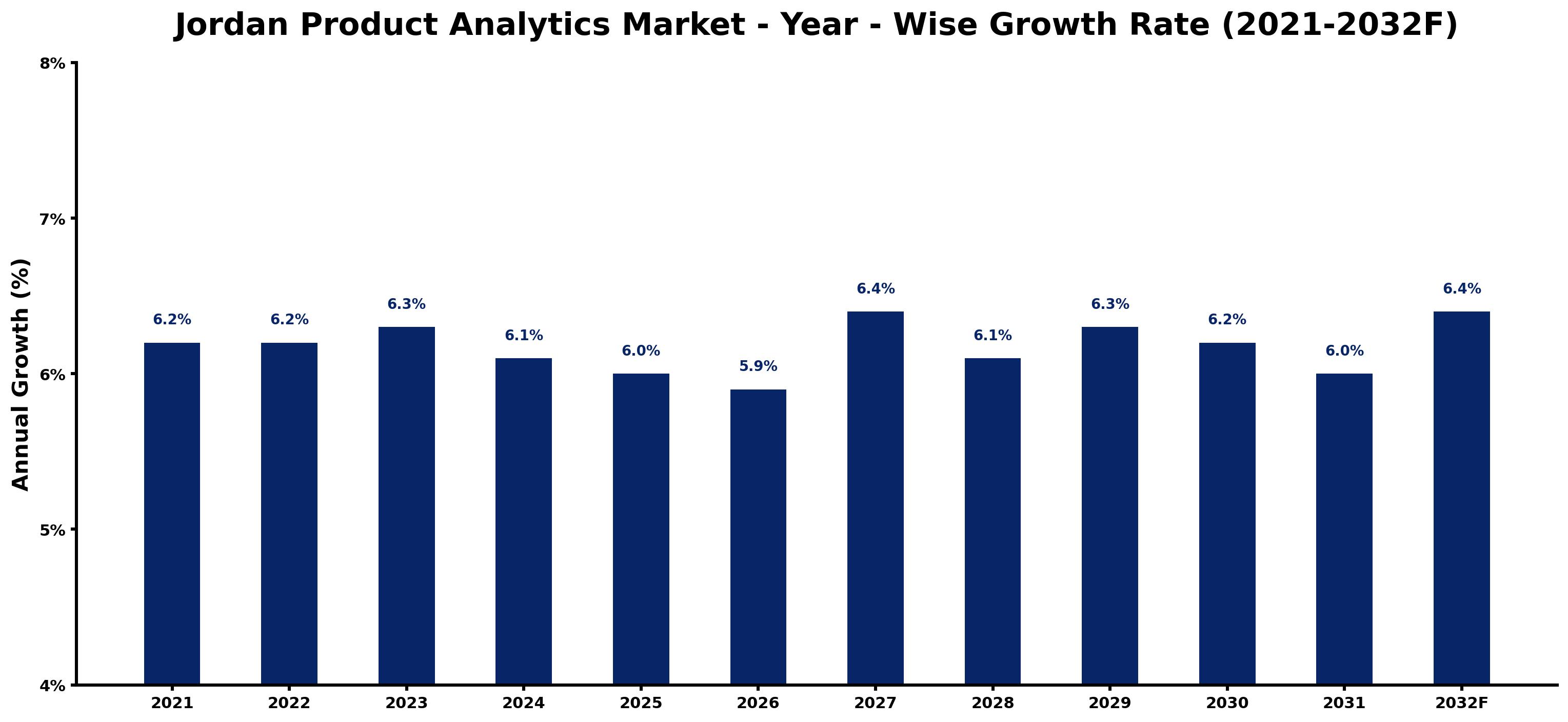 Jordan Product Analytics Market Year-wise Growth Rate and Key Drivers