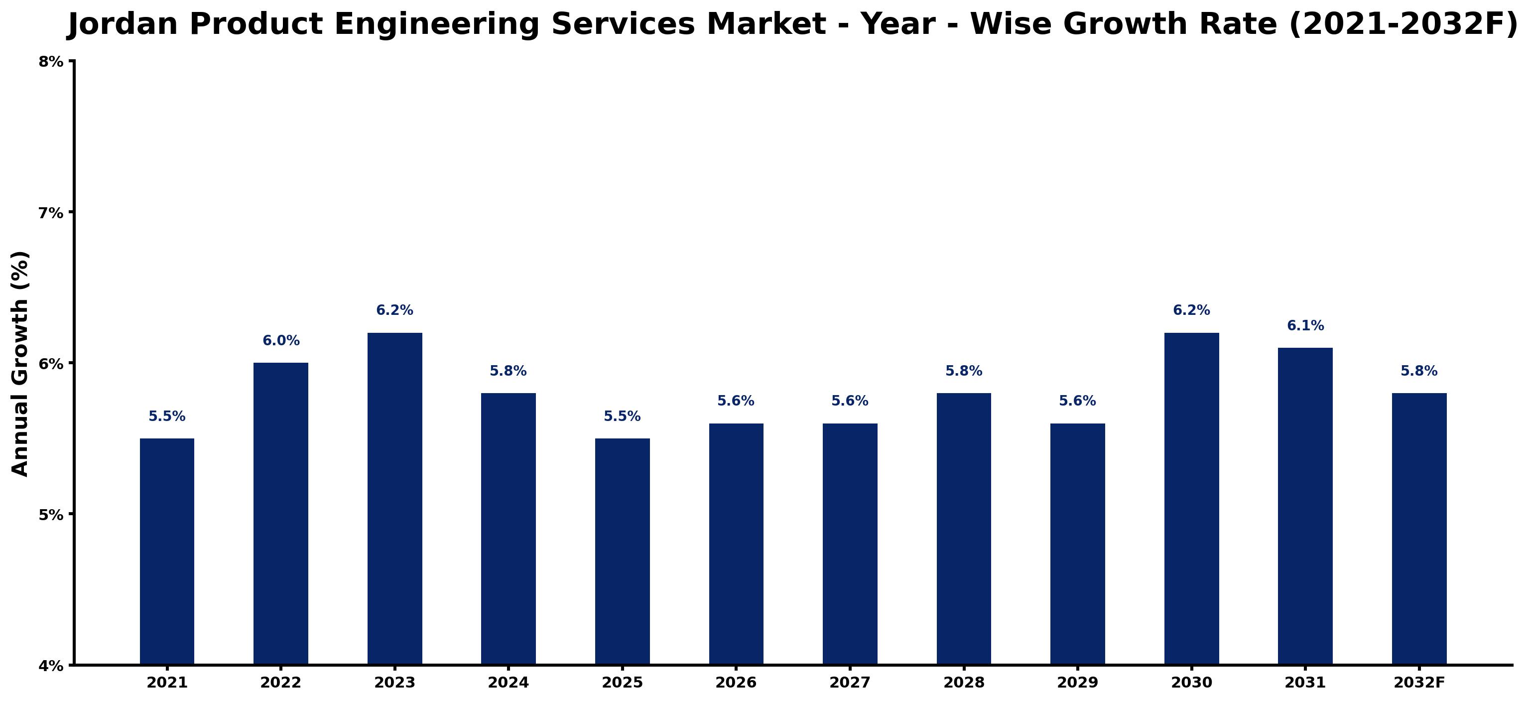 Jordan Product Engineering Services Market Year-wise Growth Rate and Key Drivers