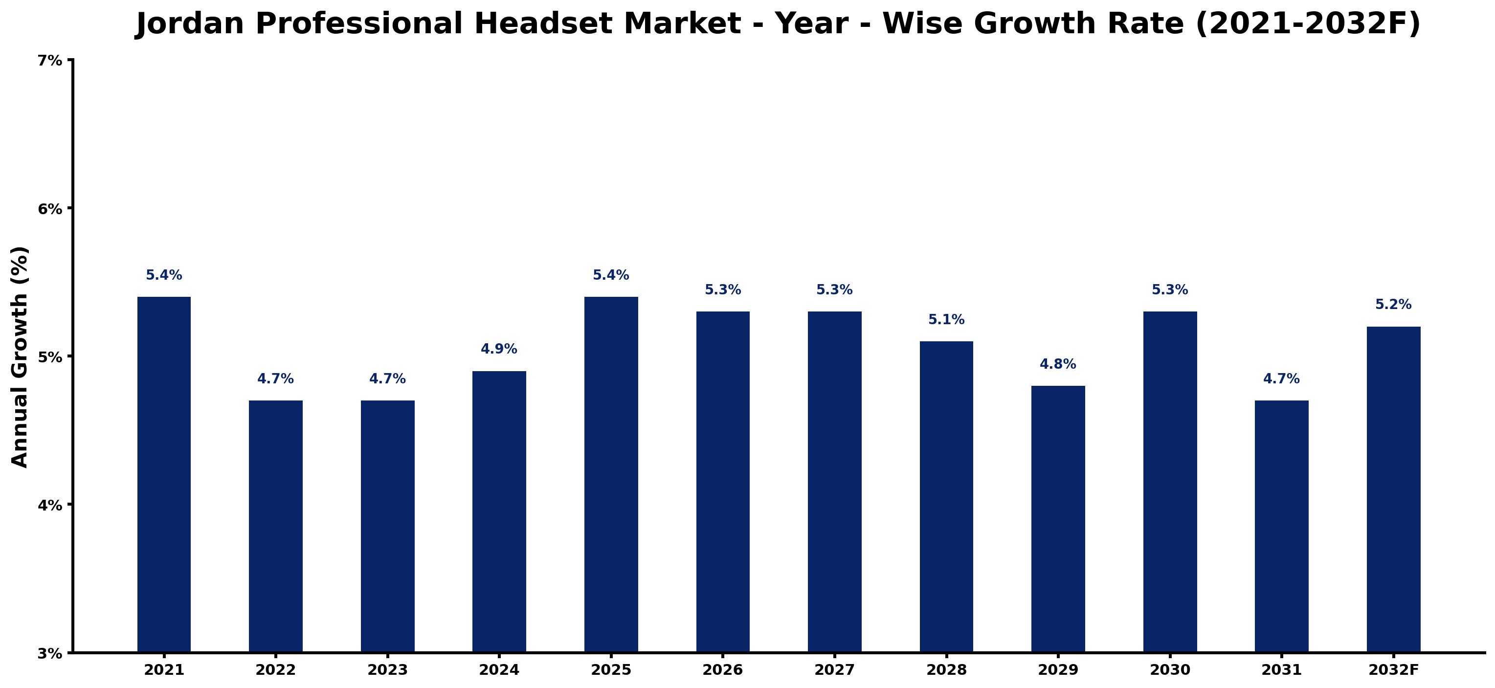Jordan Professional Headset Market Year-wise Growth Rate and Key Drivers