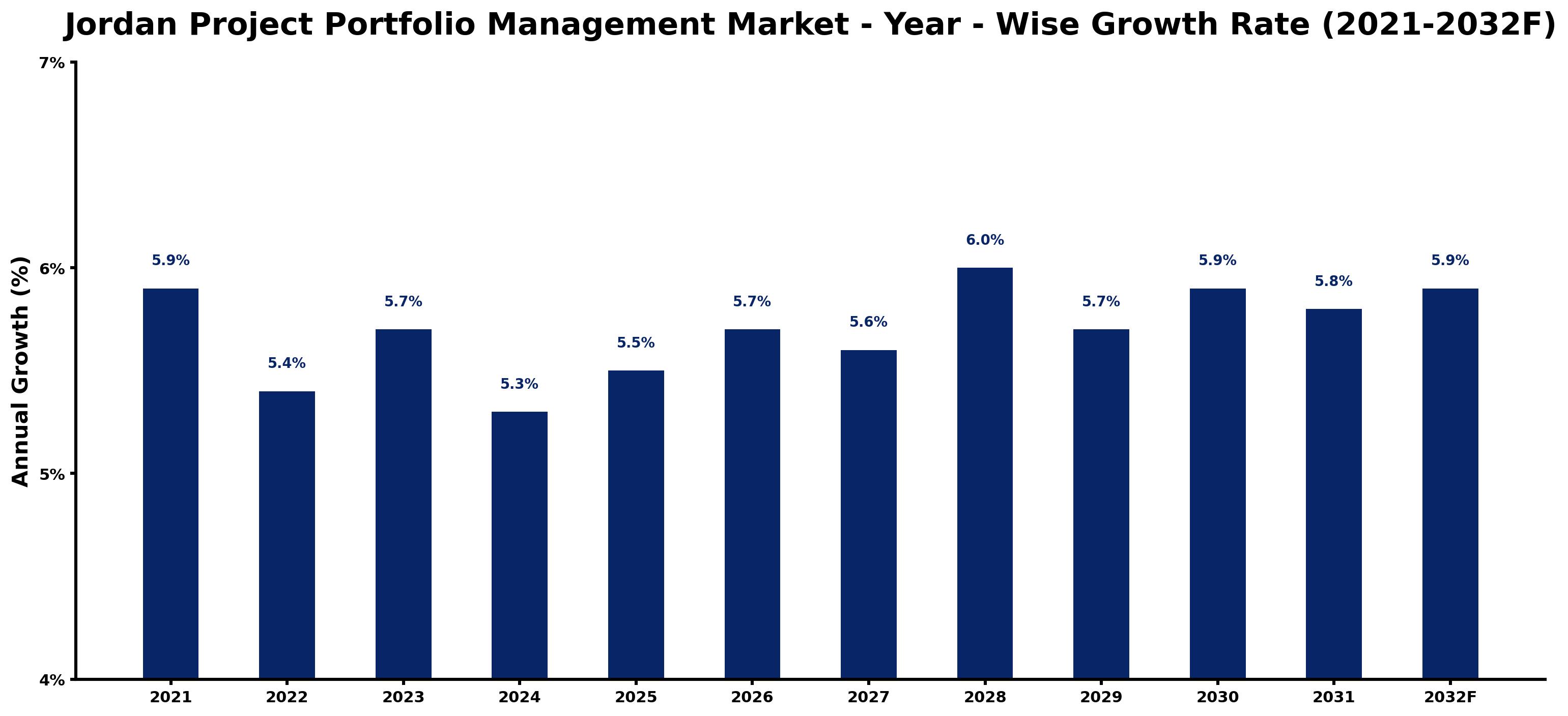 Jordan Project Portfolio Management Market Year-wise Growth Rate and Key Drivers