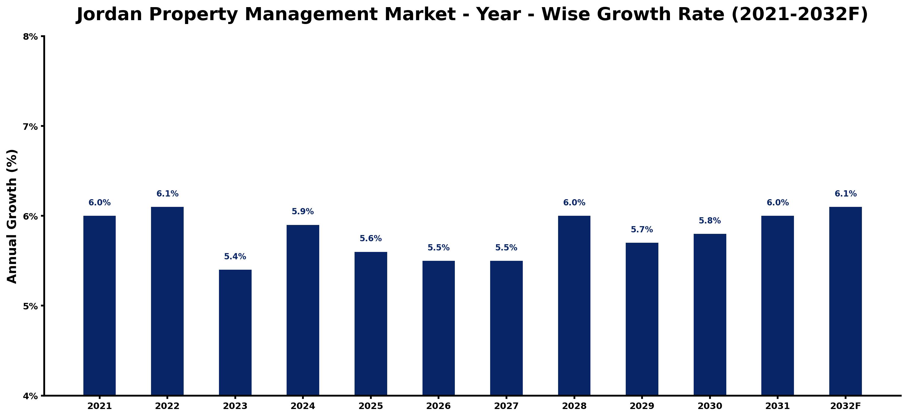 Jordan Property Management Market Year-wise Growth Rate and Key Drivers