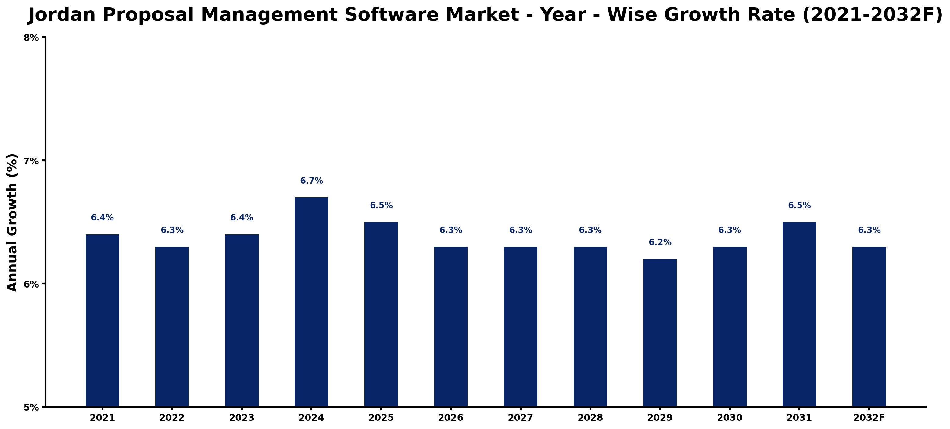 Jordan Proposal Management Software Market Year-wise Growth Rate and Key Drivers