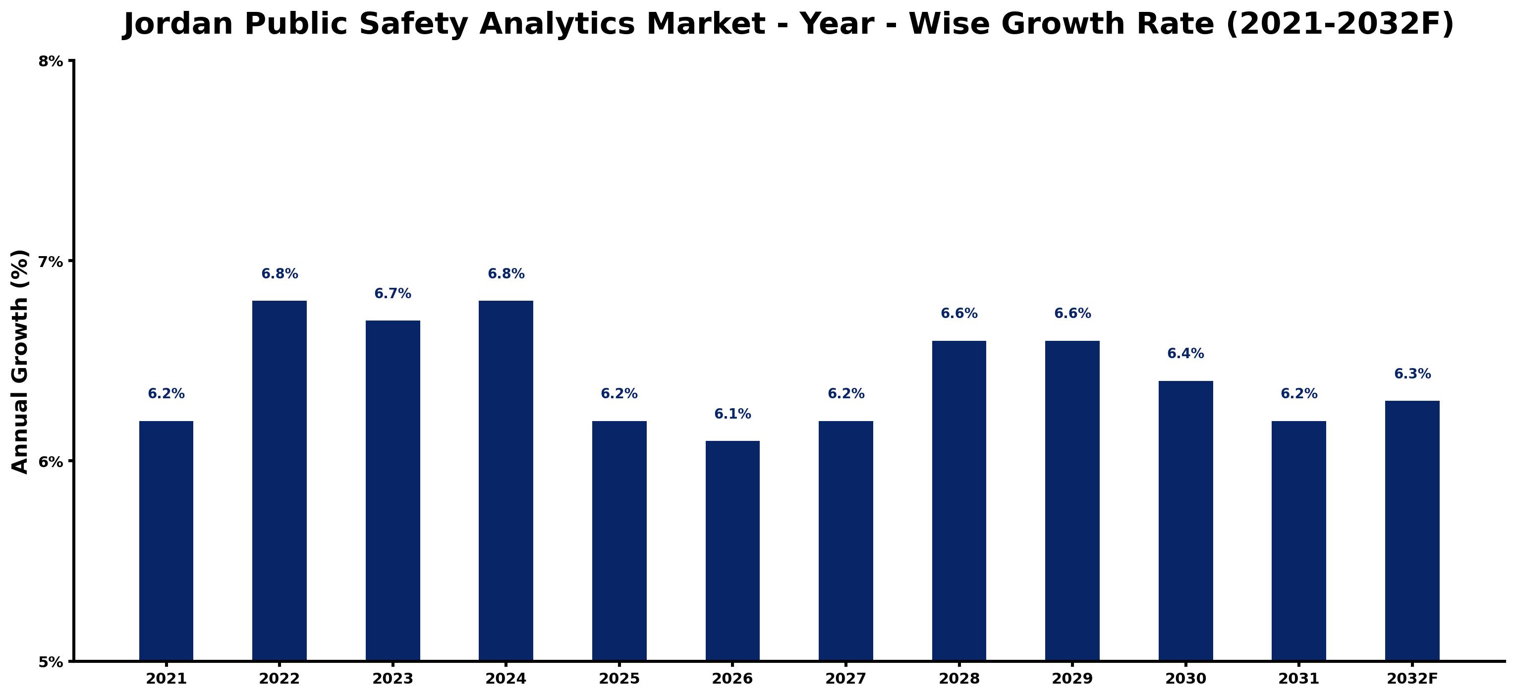 Jordan Public Safety Analytics Market Year-wise Growth Rate and Key Drivers