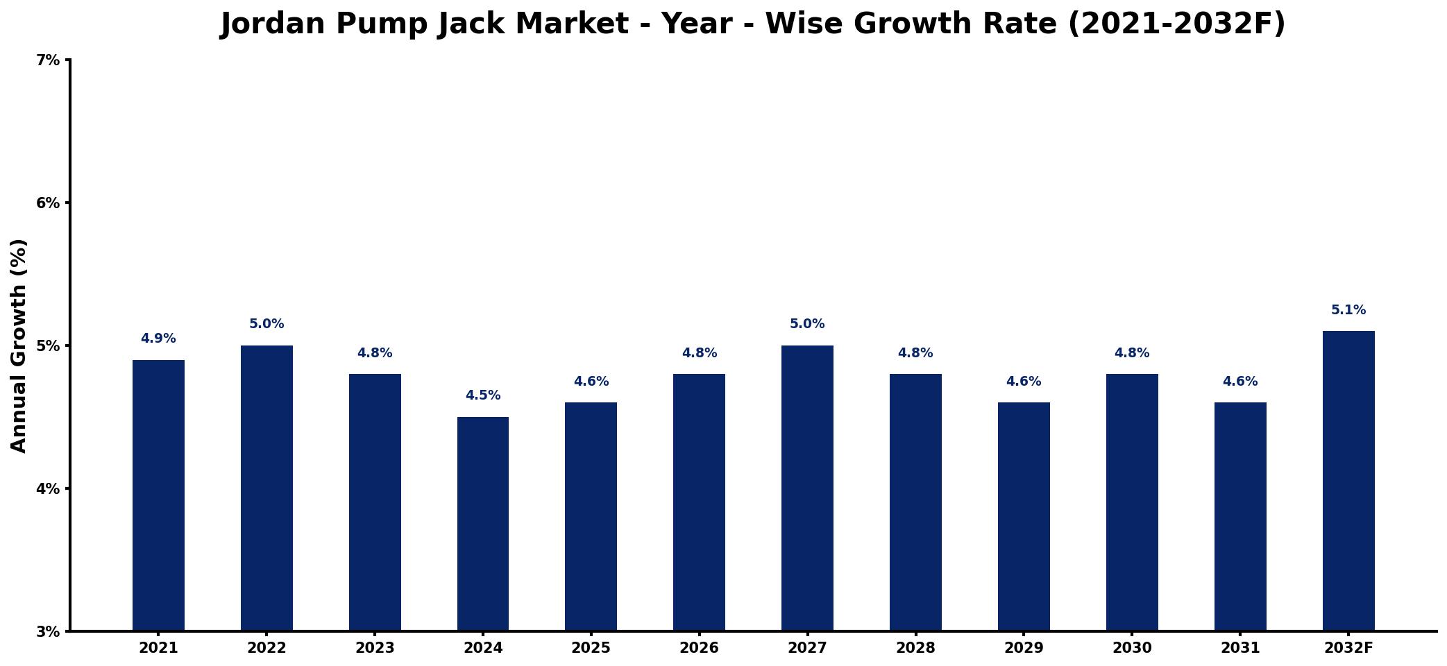 Jordan Pump Jack Market Year-wise Growth Rate and Key Drivers