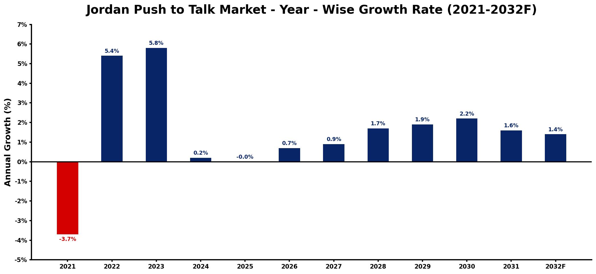 Jordan Push to Talk Market Year-wise Growth Rate and Key Drivers