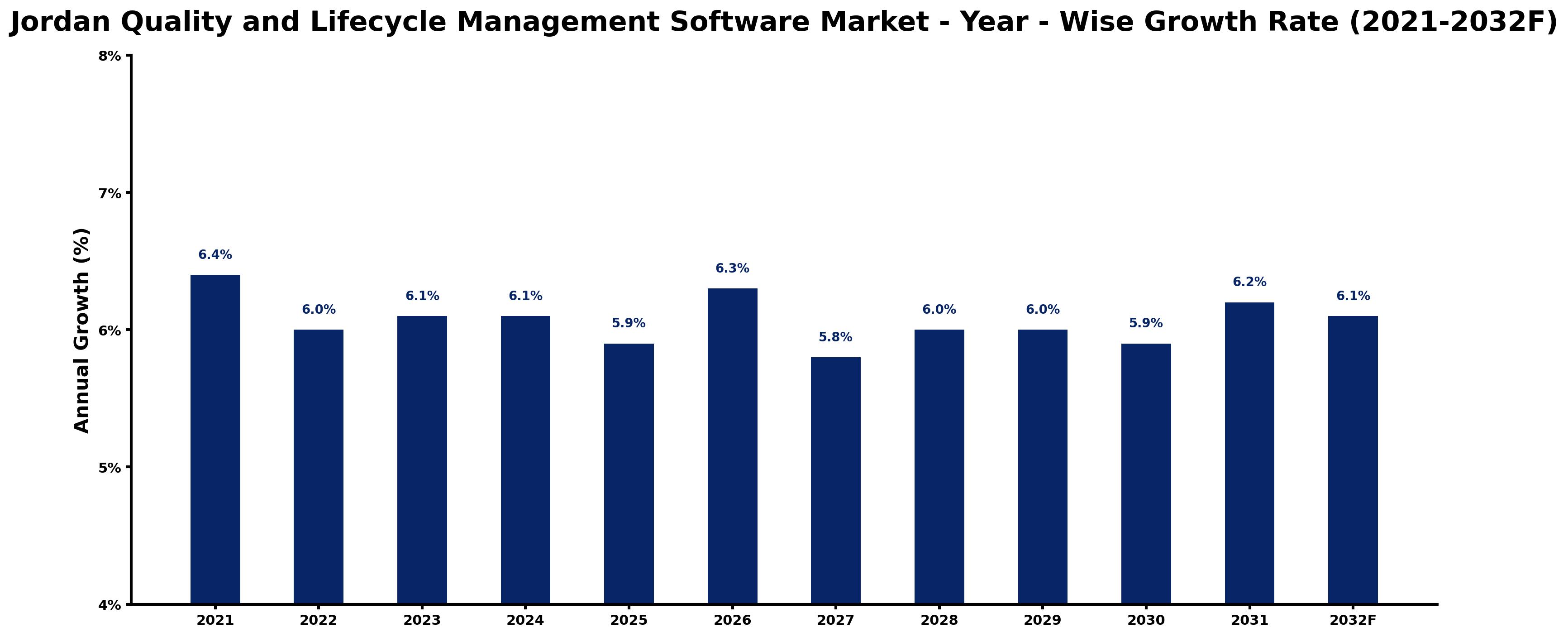 Jordan Quality and Lifecycle Management Software Market Year-wise Growth Rate and Key Drivers