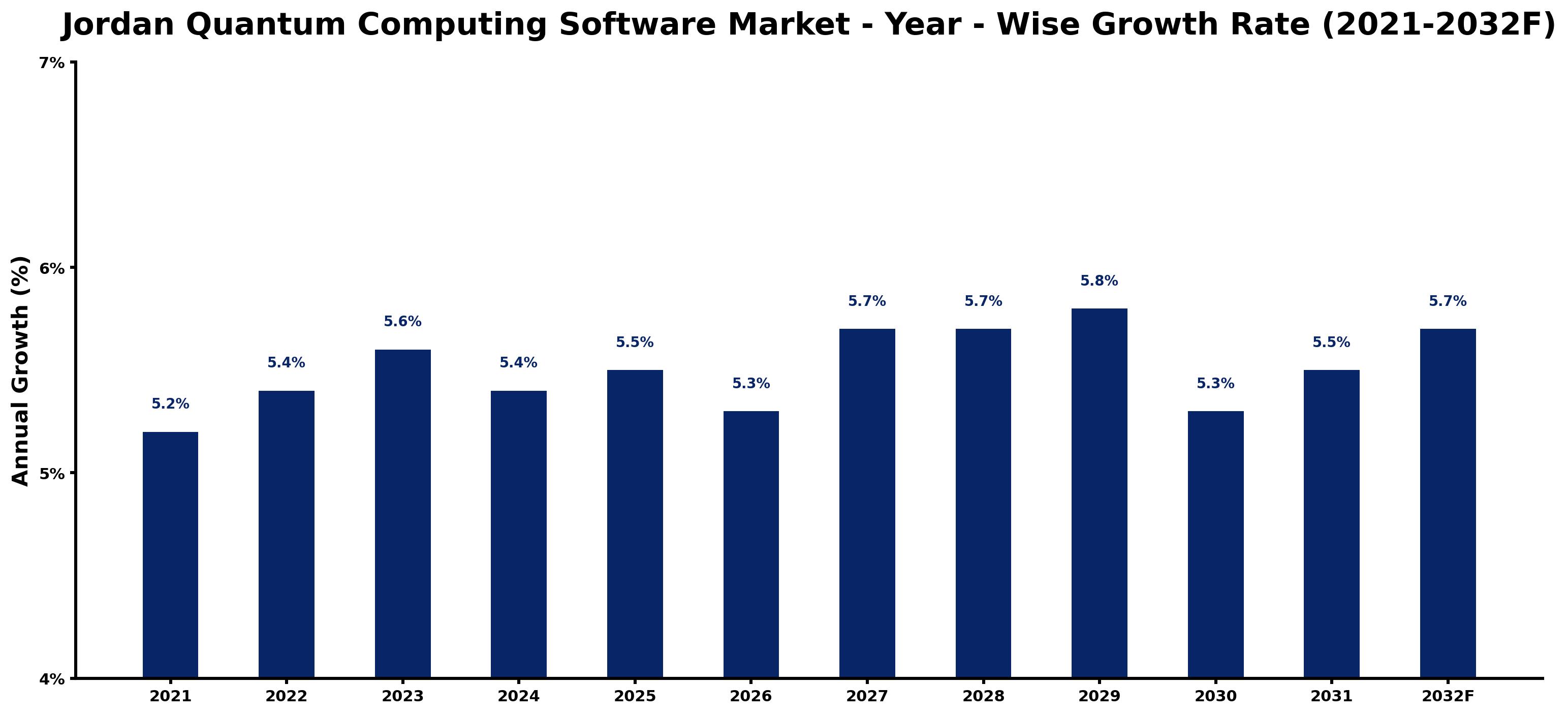 Jordan Quantum Computing Software Market Year-wise Growth Rate and Key Drivers