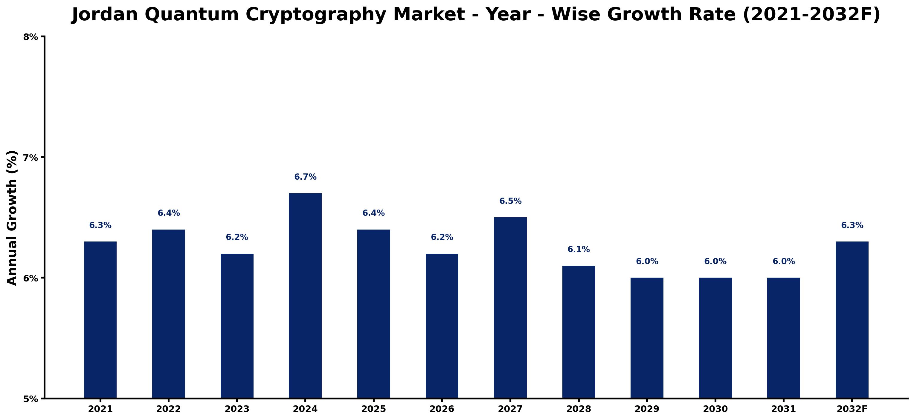 Jordan Quantum Cryptography Market Year-wise Growth Rate and Key Drivers