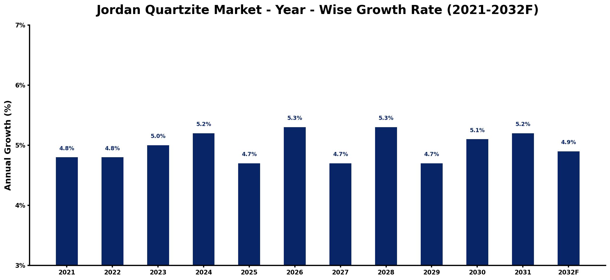 Jordan Quartzite Market Year-wise Growth Rate and Key Drivers