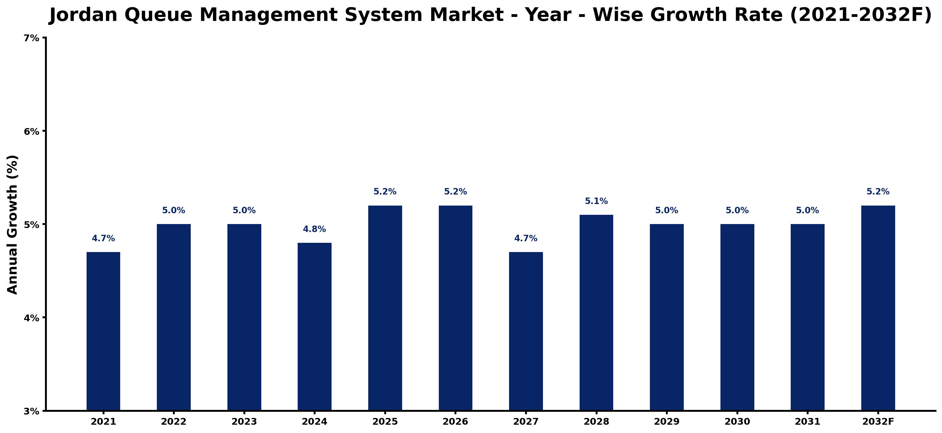 Jordan Queue Management System Market Year-wise Growth Rate and Key Drivers