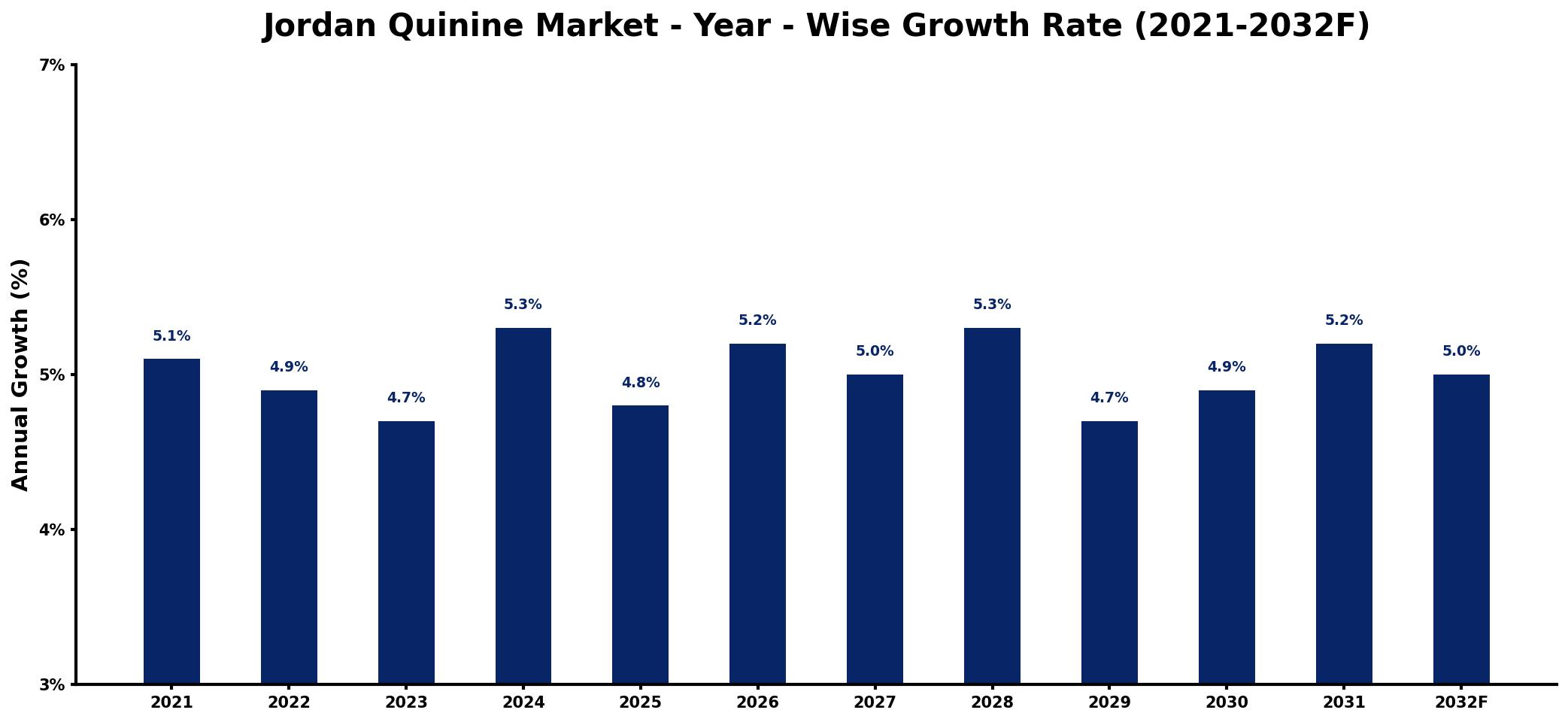Jordan Quinine Market Year-wise Growth Rate and Key Drivers