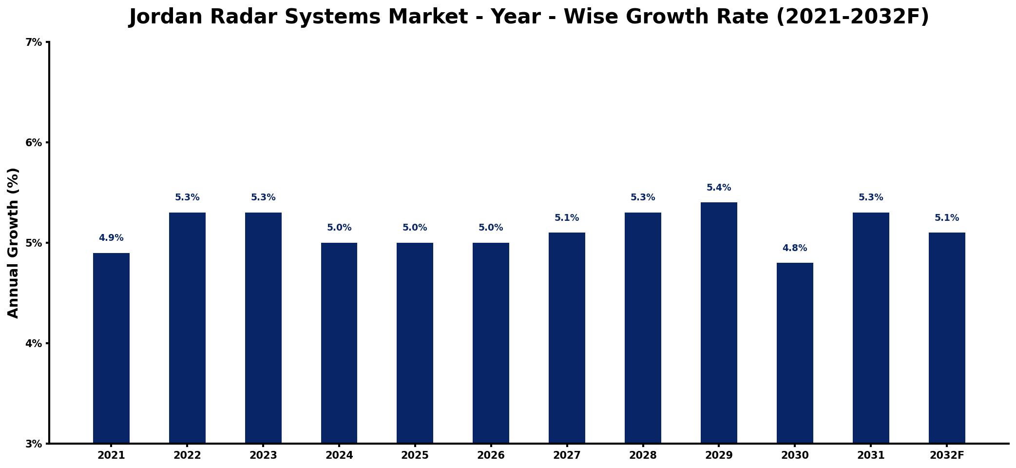Jordan Radar Systems Market Year-wise Growth Rate and Key Drivers