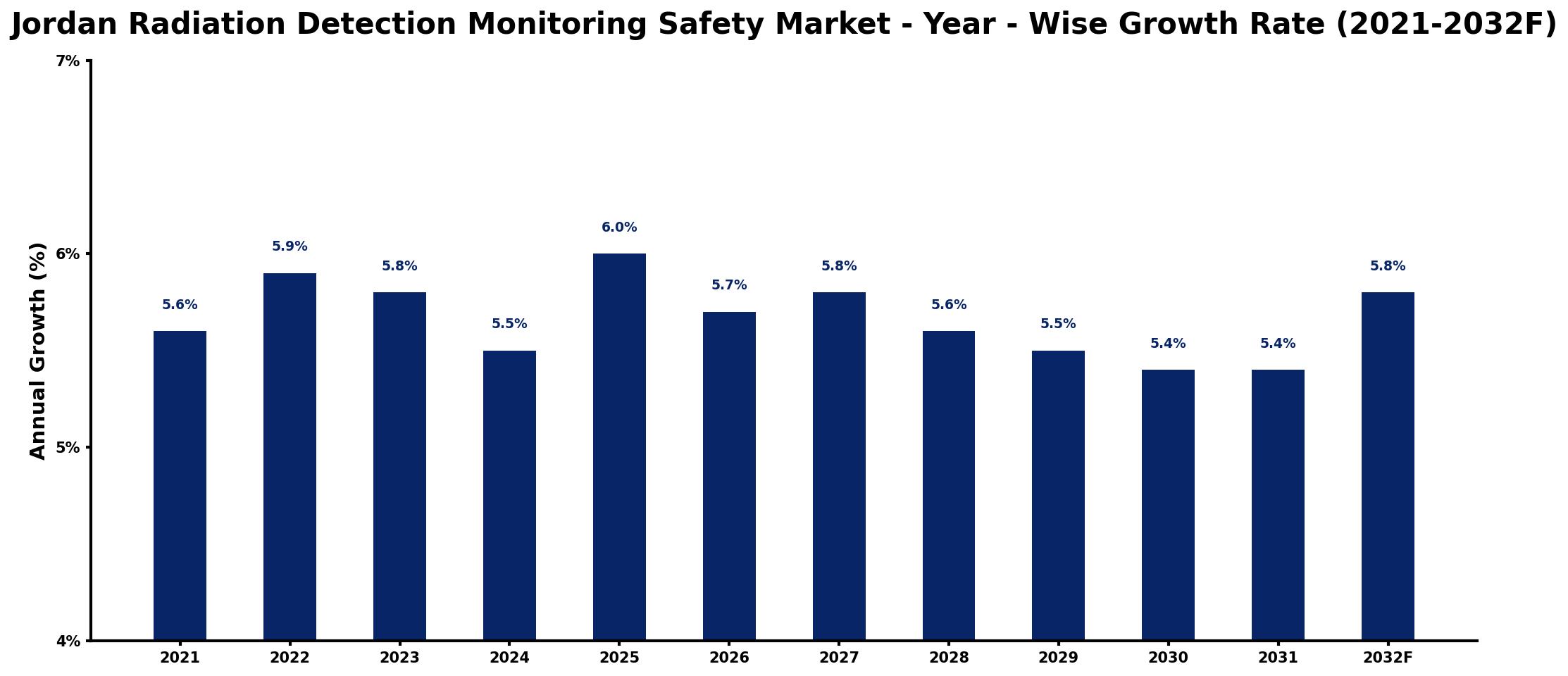 Jordan Radiation Detection Monitoring Safety Market Year-wise Growth Rate and Key Drivers