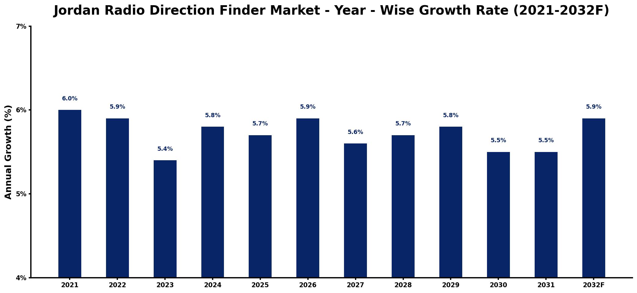 Jordan Radio Direction Finder Market Year-wise Growth Rate and Key Drivers