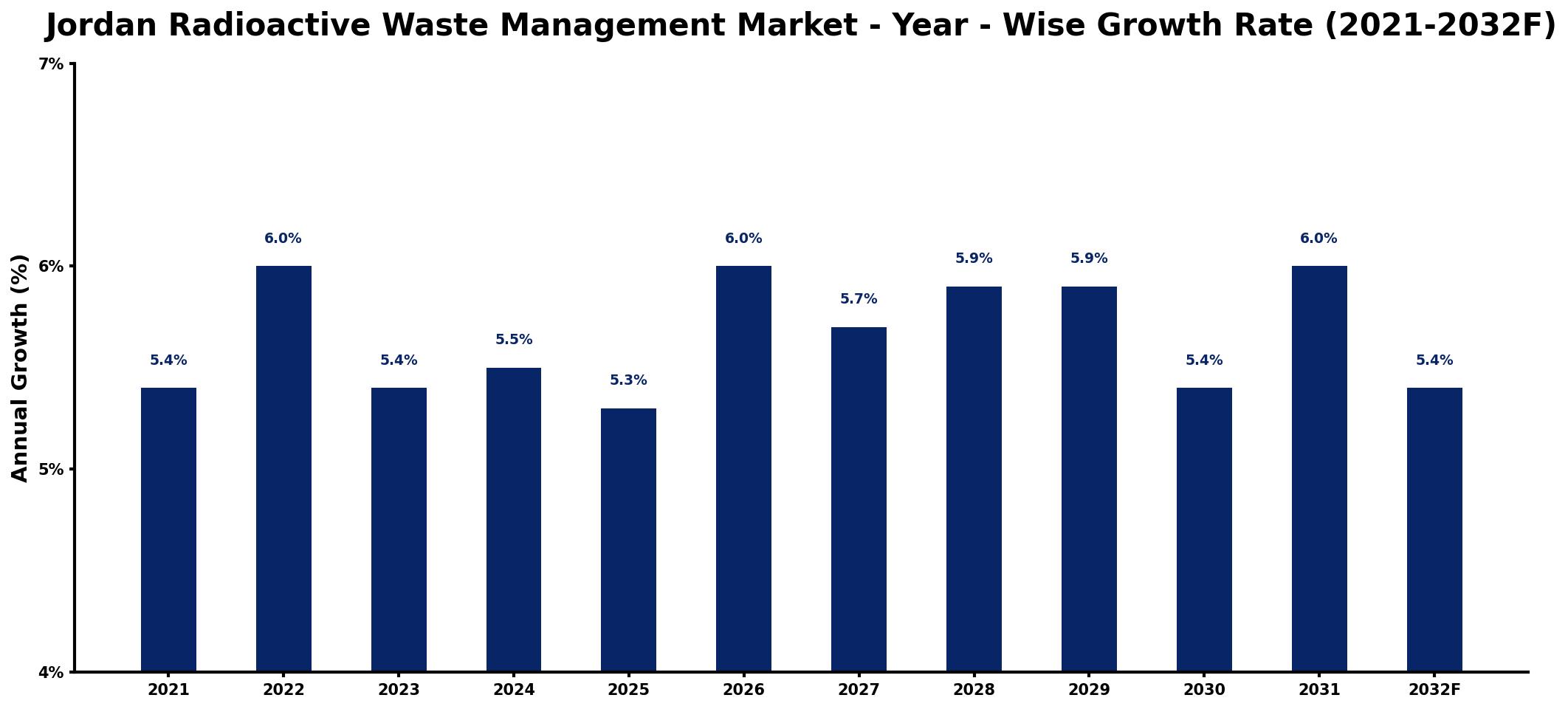 Jordan Radioactive Waste Management Market Year-wise Growth Rate and Key Drivers