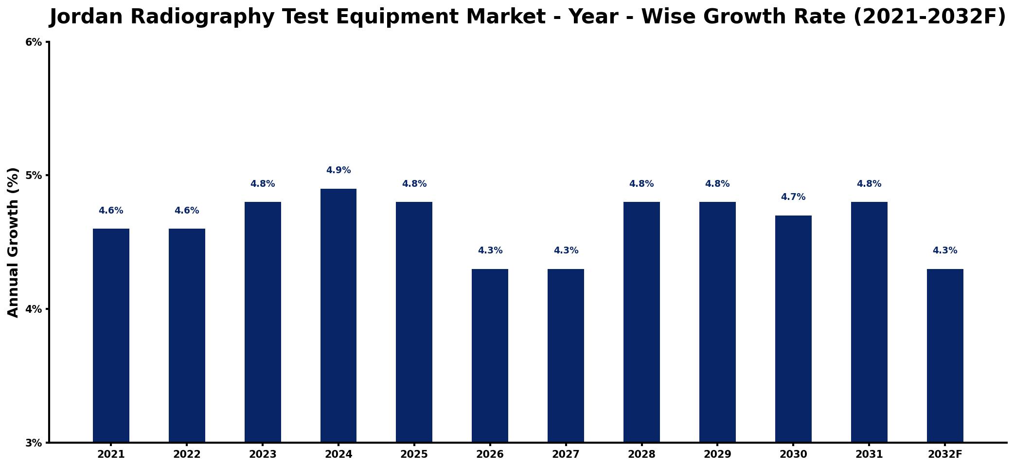 Jordan Radiography Test Equipment Market Year-wise Growth Rate and Key Drivers