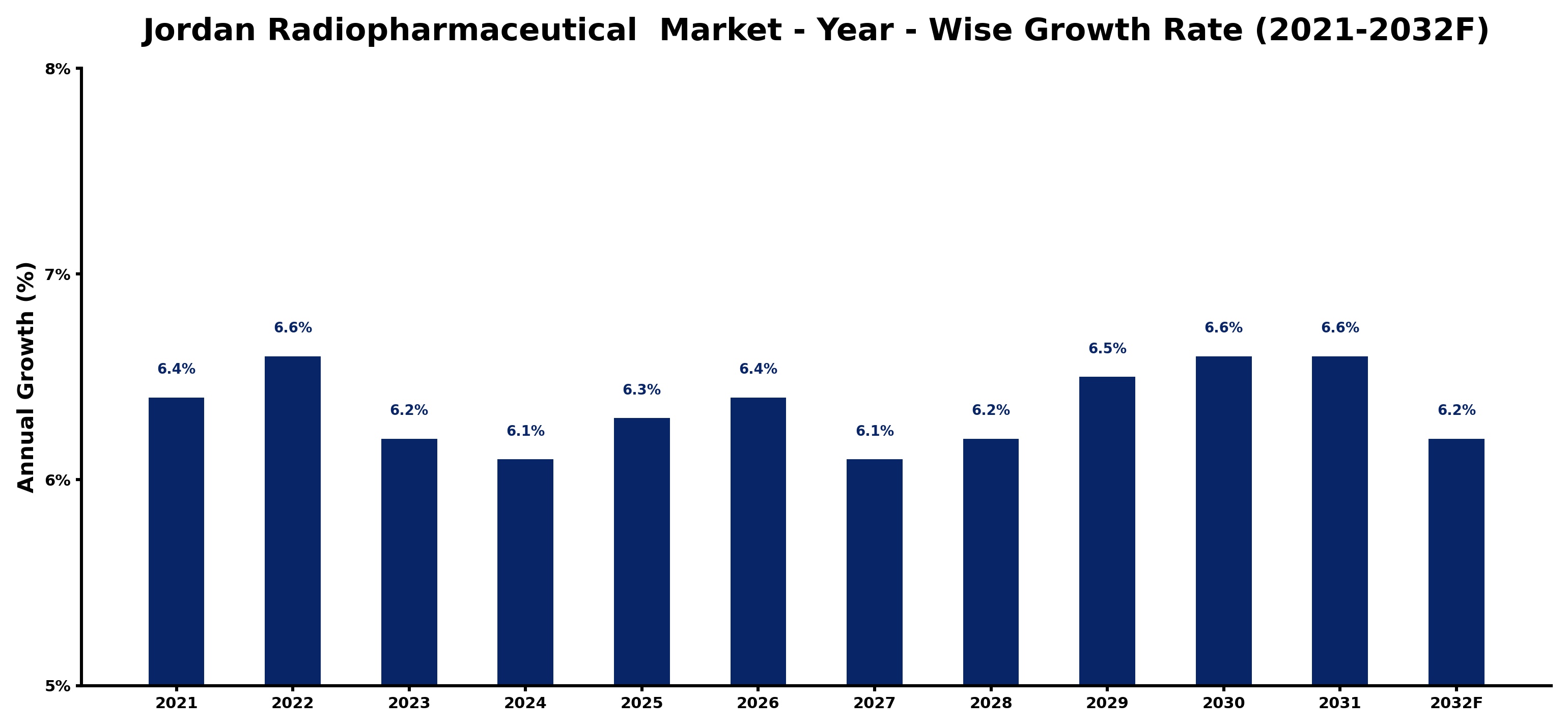 Jordan Radiopharmaceutical  Market Year-wise Growth Rate and Key Drivers