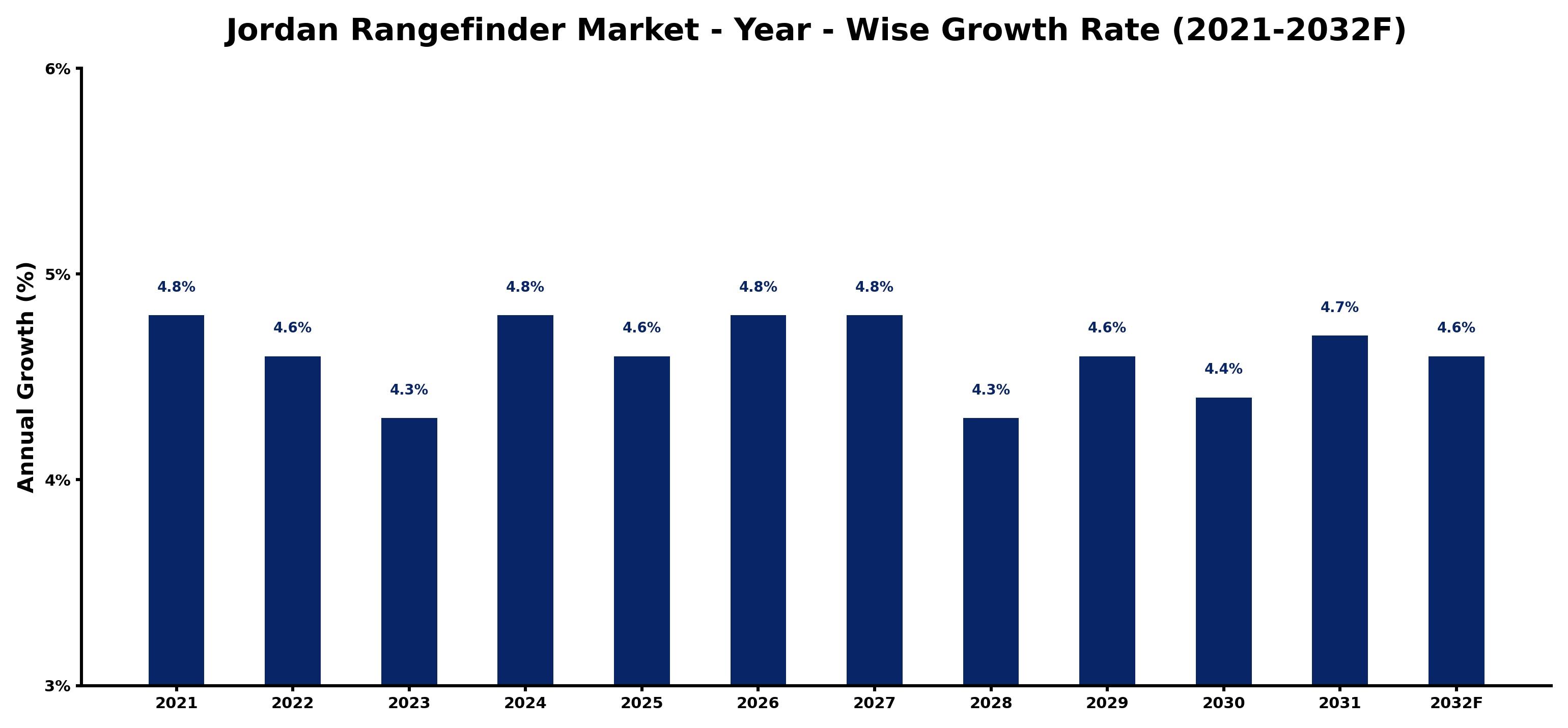 Jordan Rangefinder Market Year-wise Growth Rate and Key Drivers