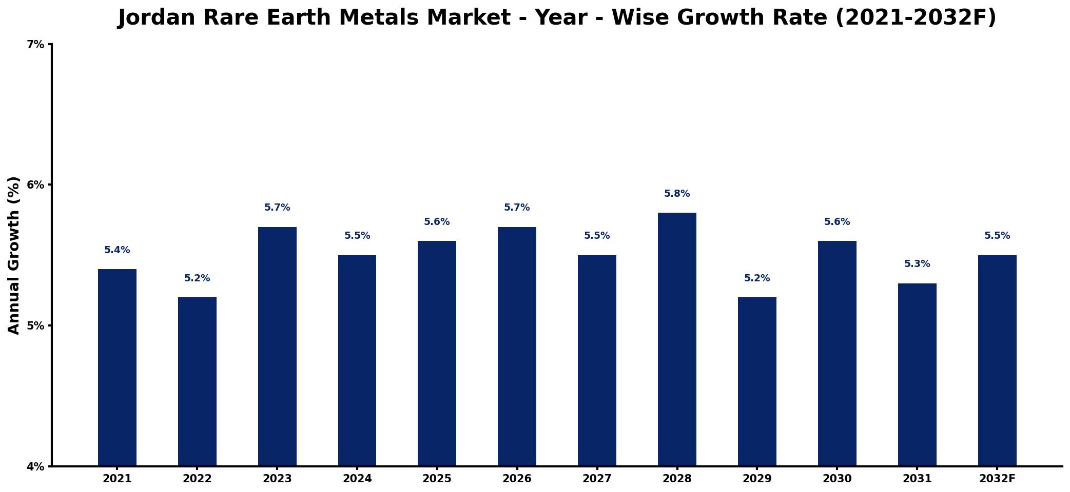 Jordan Rare Earth Metals Market Year-wise Growth Rate and Key Drivers